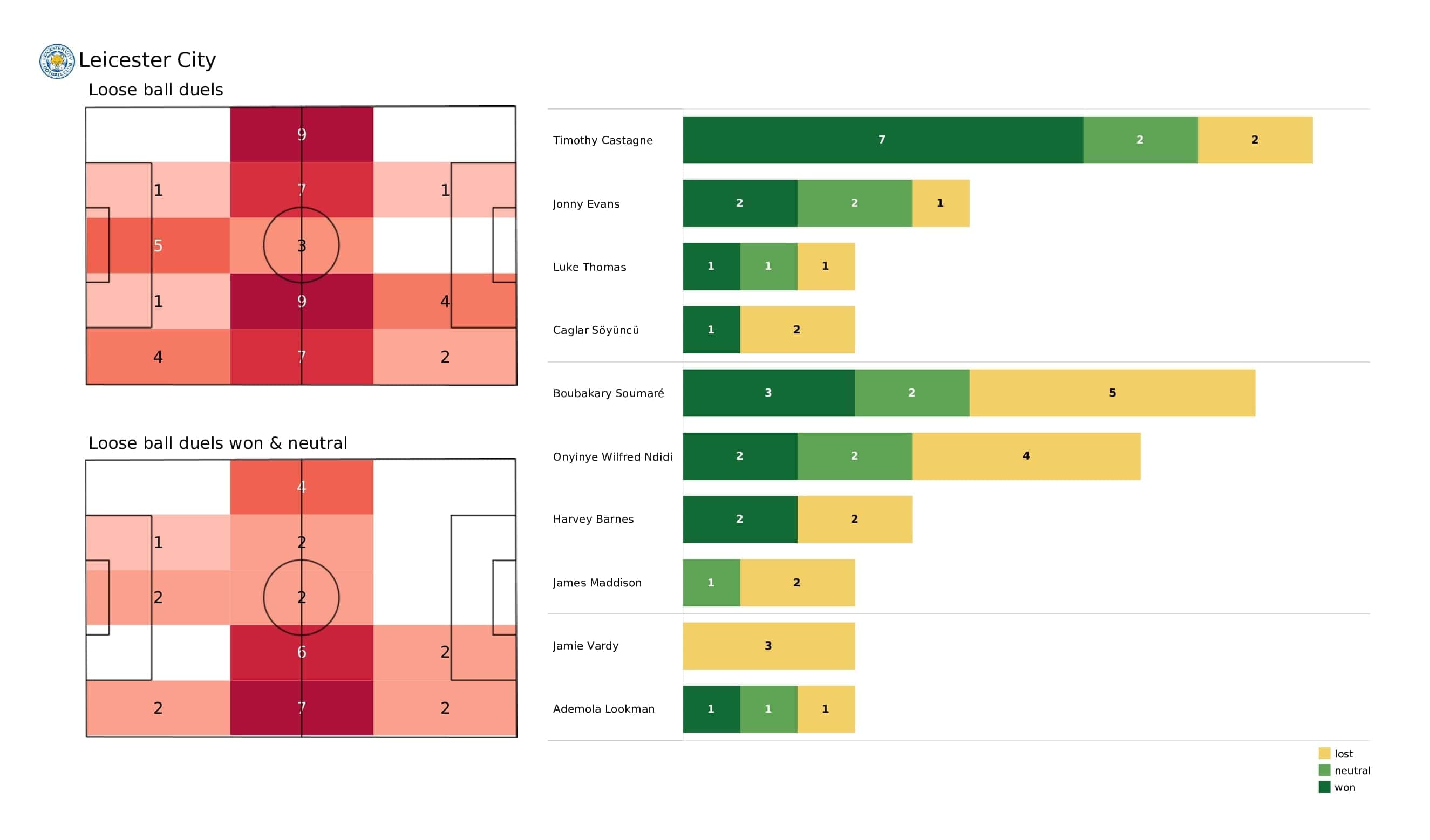 Premier League 2021/22: Leicester vs Watford - post-match data viz and stats