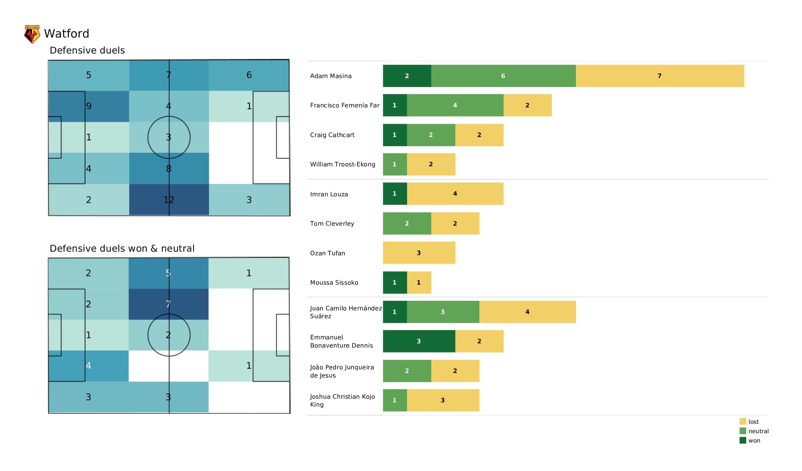 Premier League 2021/22: Leicester vs Watford - post-match data viz and stats