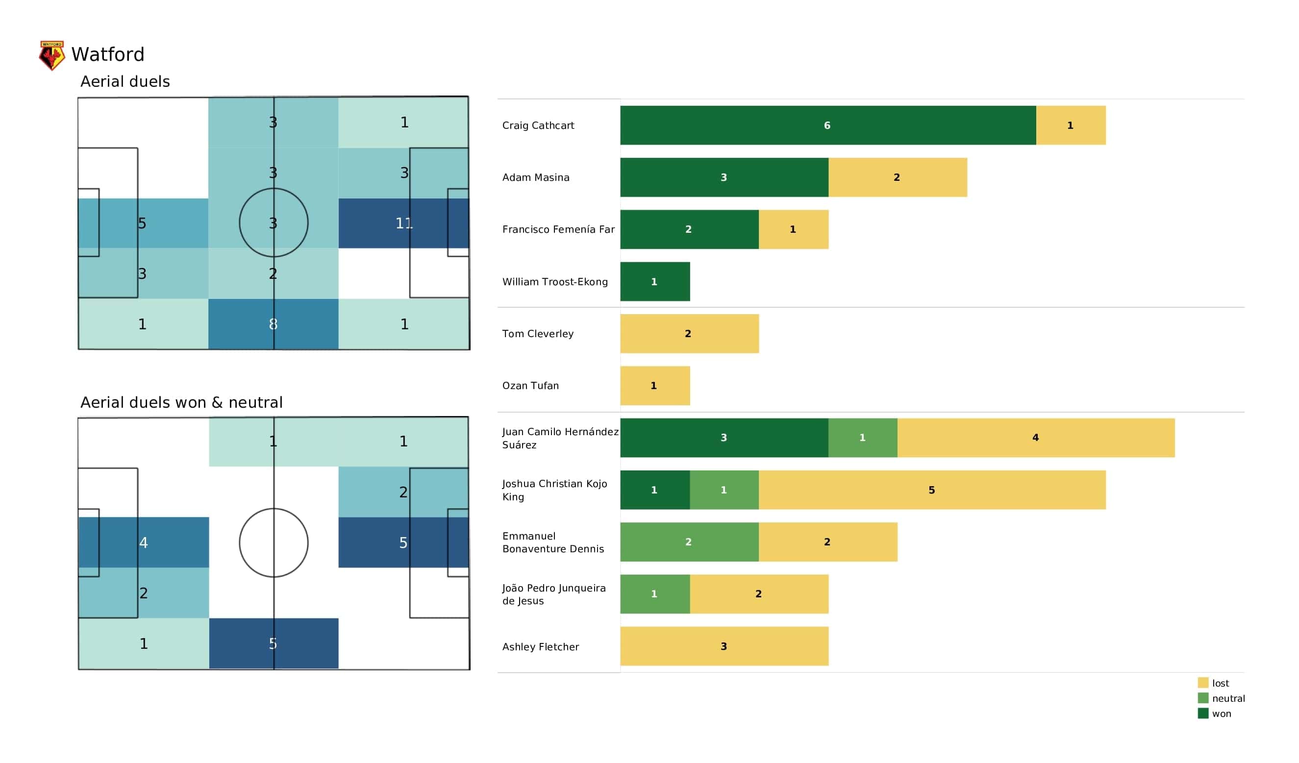 Premier League 2021/22: Leicester vs Watford - post-match data viz and stats