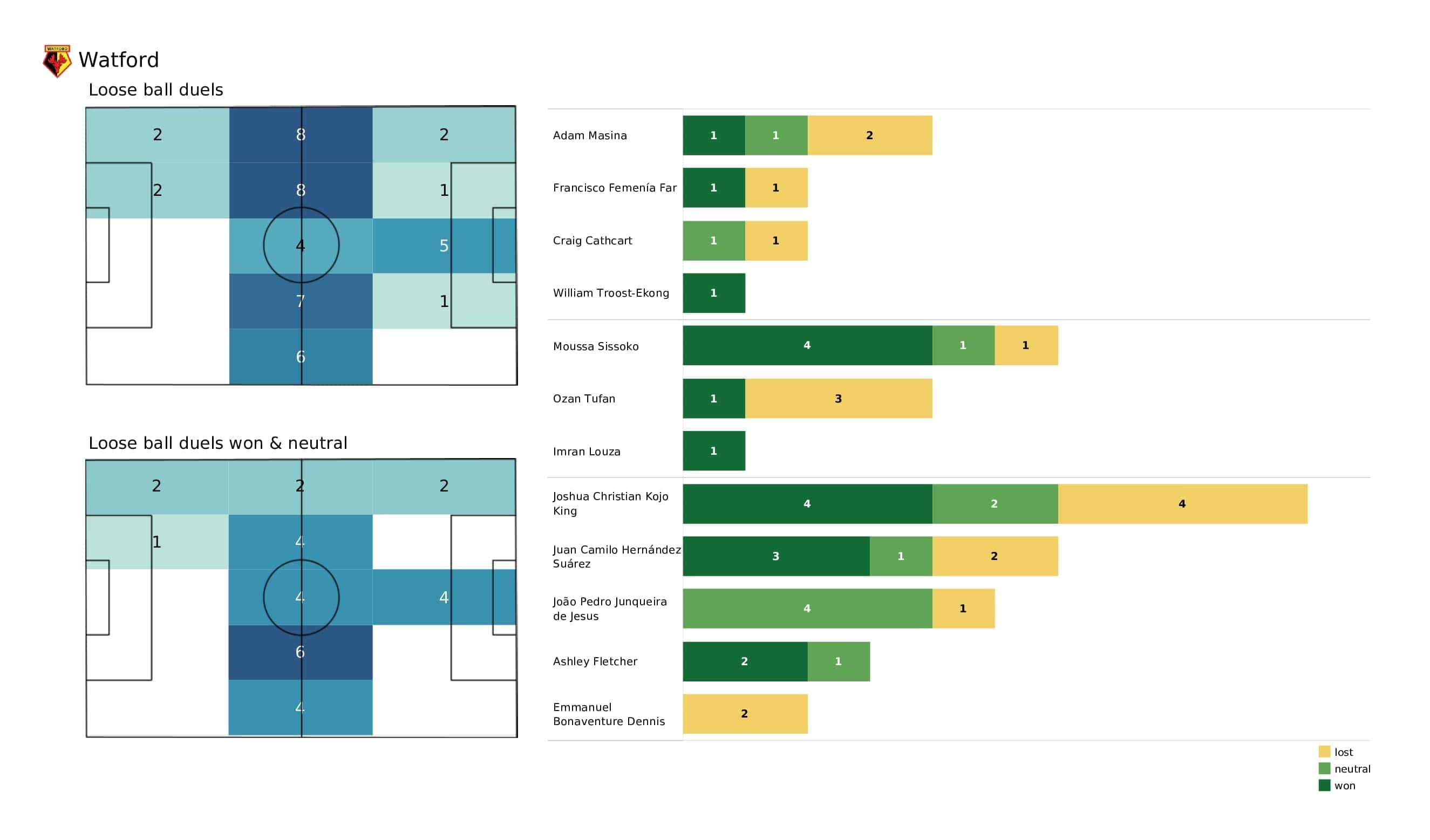 Premier League 2021/22: Leicester vs Watford - post-match data viz and stats