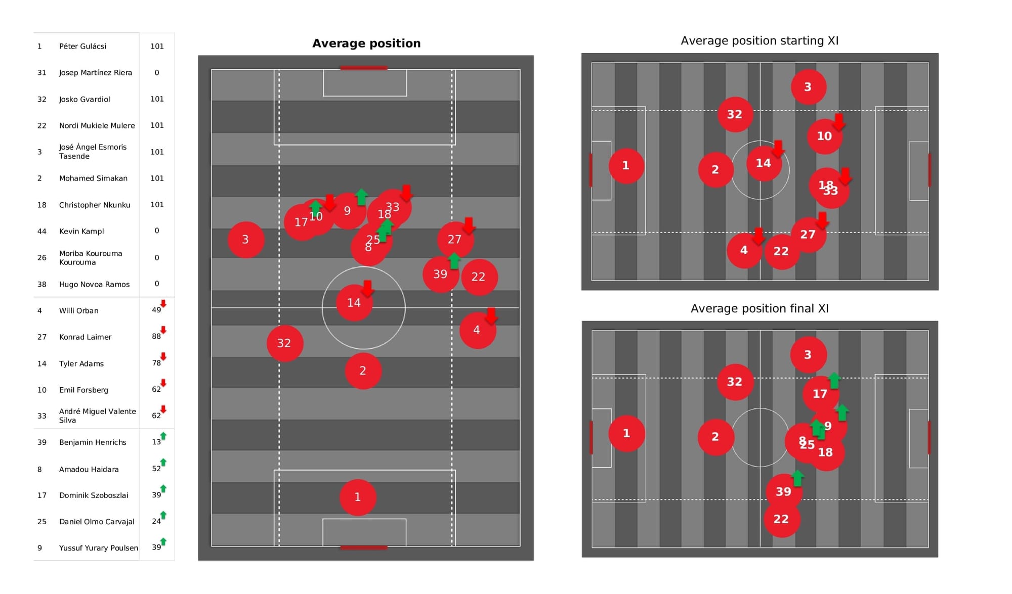 UEFA Champions League 2021/22: RB Leipzig vs PSG - post-match data viz and stats