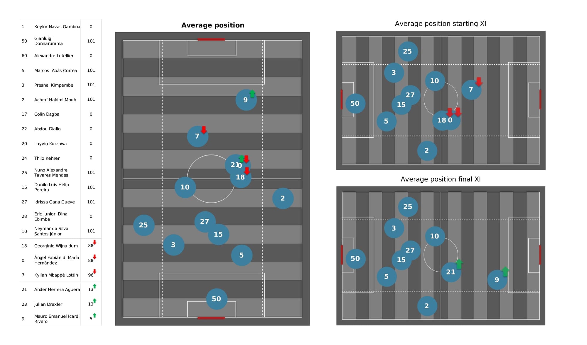 UEFA Champions League 2021/22: RB Leipzig vs PSG - post-match data viz and stats