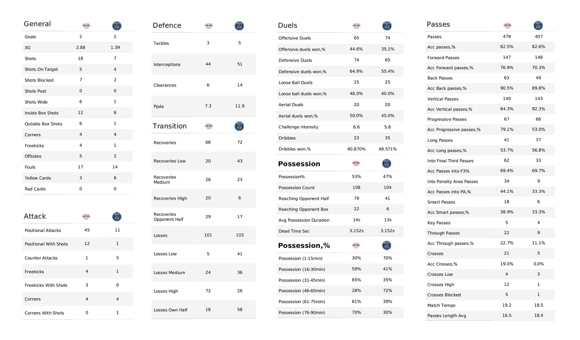 UEFA Champions League 2021/22: RB Leipzig vs PSG - post-match data viz and stats