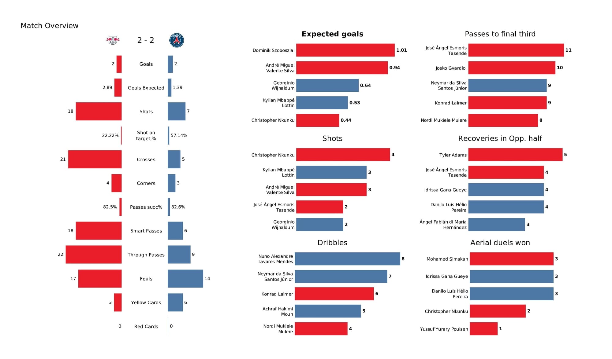 UEFA Champions League 2021/22: RB Leipzig vs PSG - post-match data viz and stats