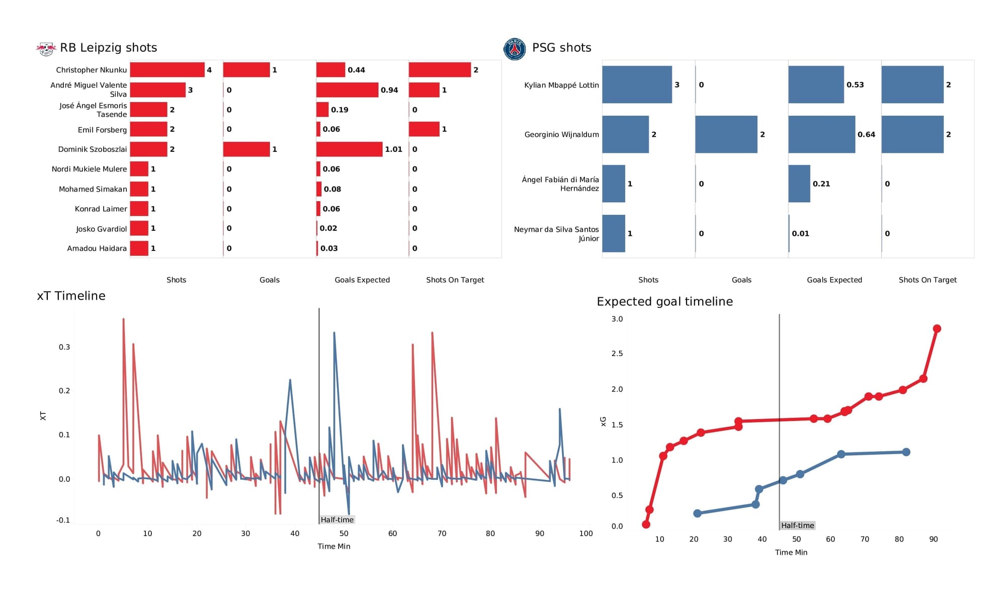 UEFA Champions League 2021/22: RB Leipzig vs PSG - post-match data viz and stats