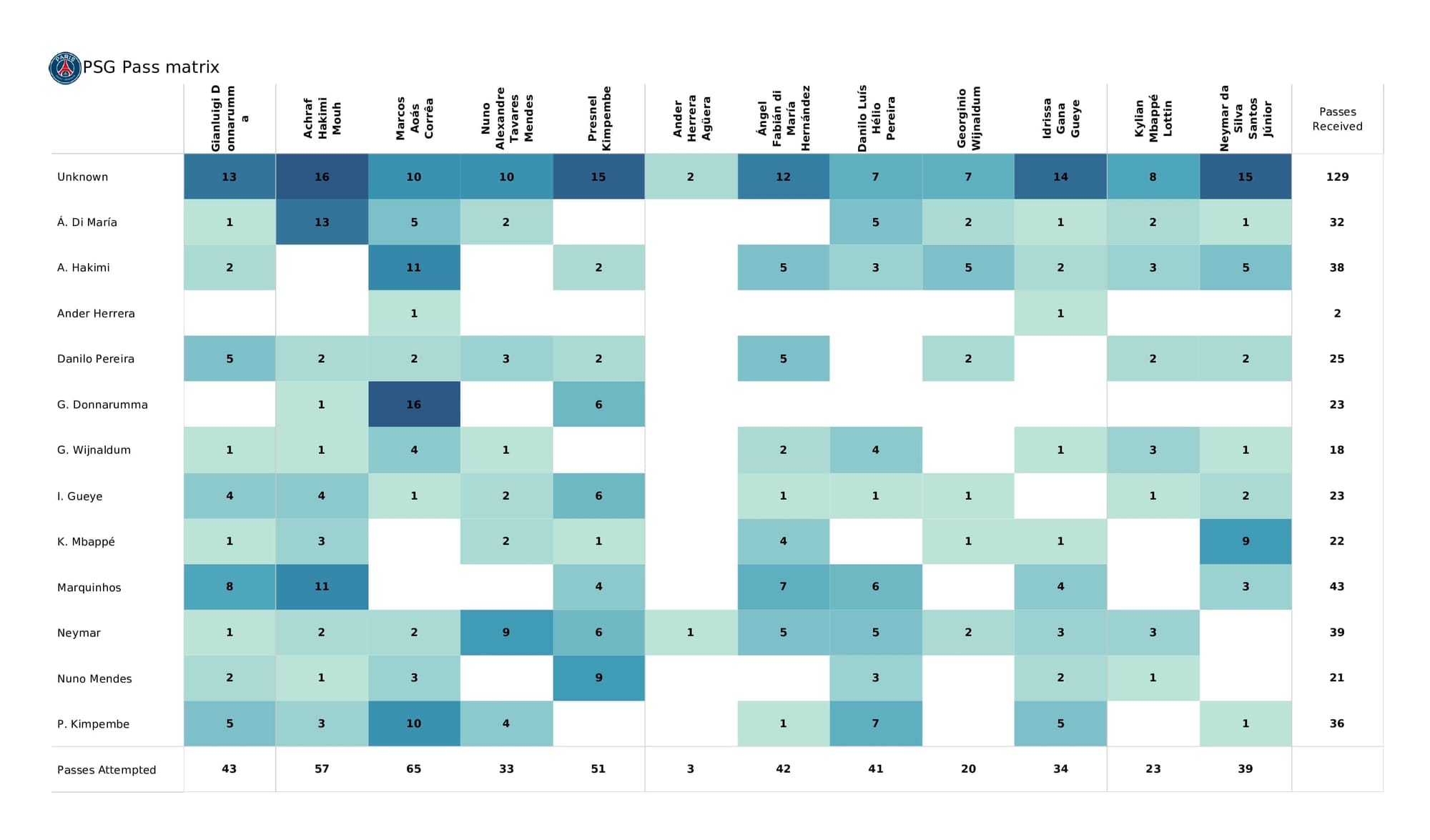 UEFA Champions League 2021/22: RB Leipzig vs PSG - post-match data viz and stats