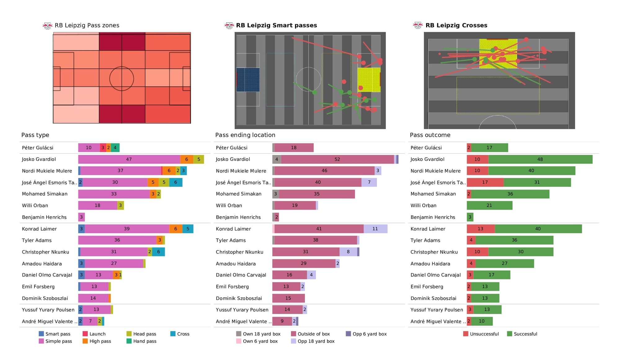 UEFA Champions League 2021/22: RB Leipzig vs PSG - post-match data viz and stats