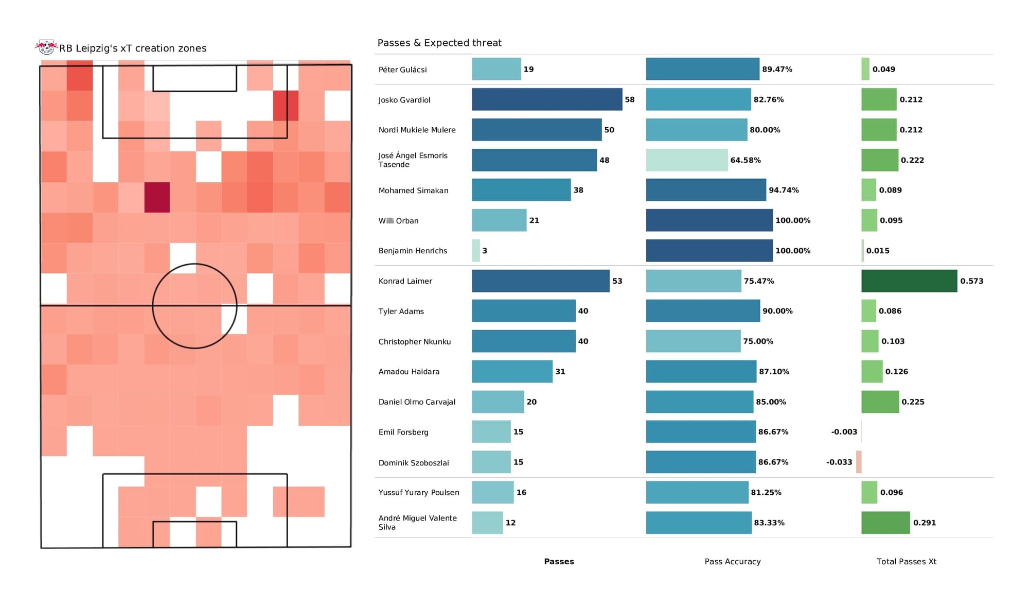 UEFA Champions League 2021/22: RB Leipzig vs PSG - post-match data viz and stats