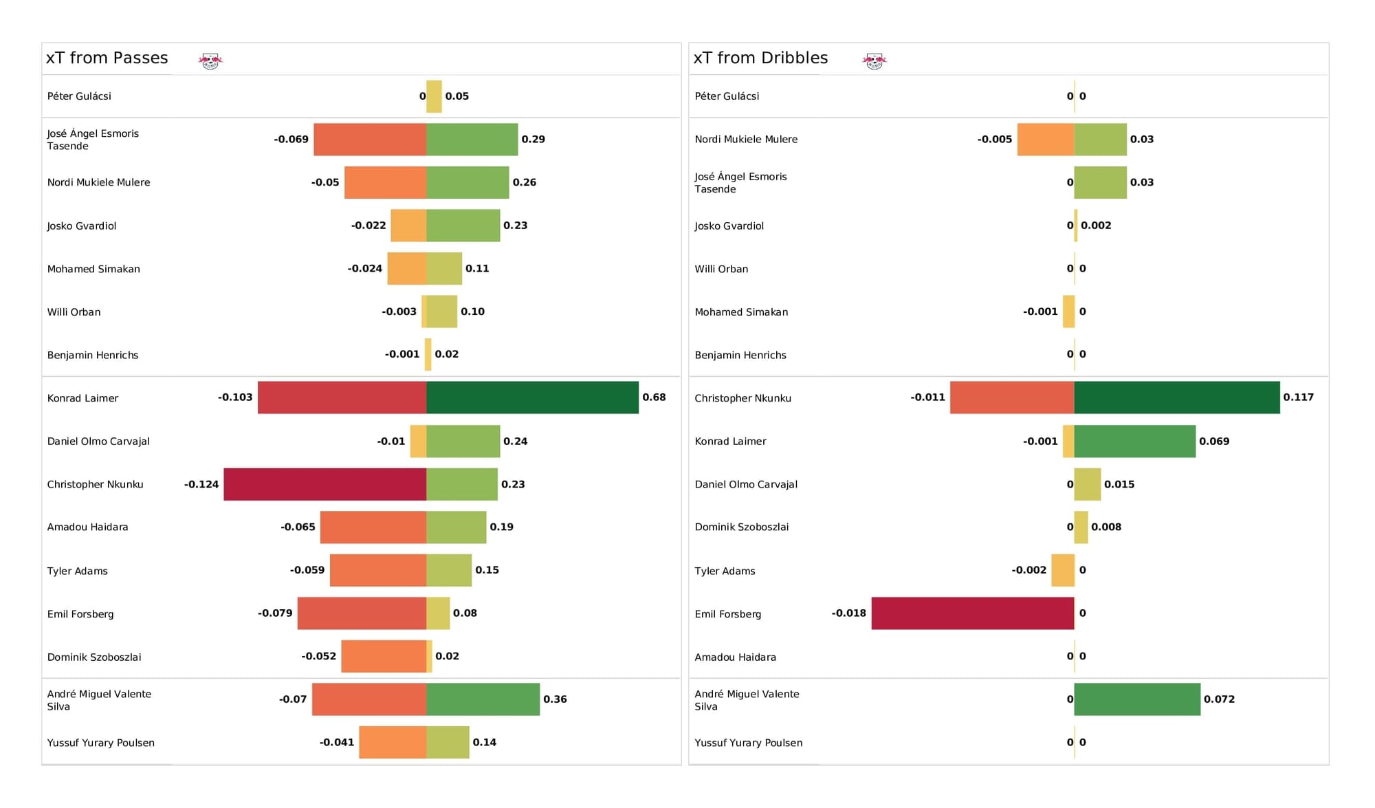 UEFA Champions League 2021/22: RB Leipzig vs PSG - post-match data viz and stats