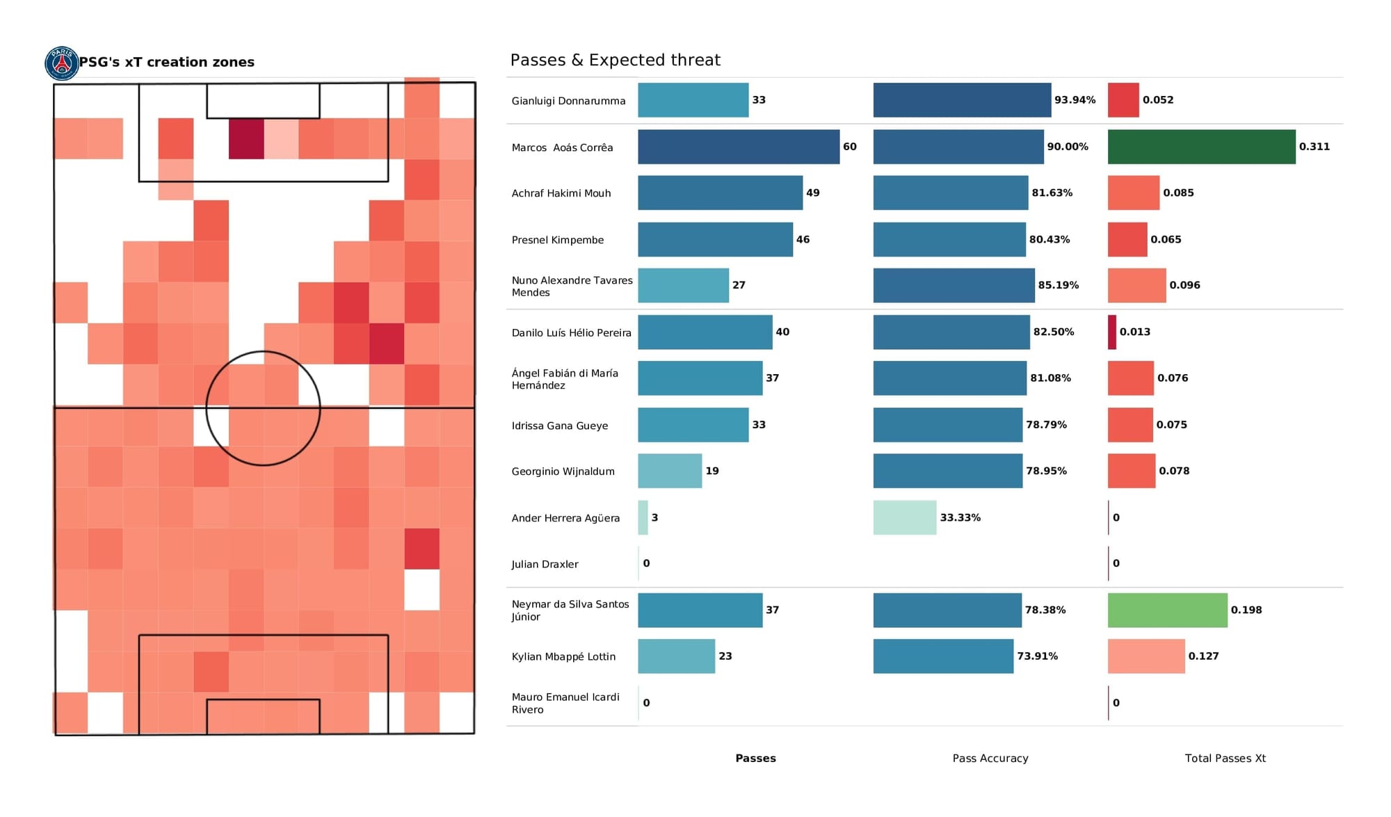 UEFA Champions League 2021/22: RB Leipzig vs PSG - post-match data viz and stats