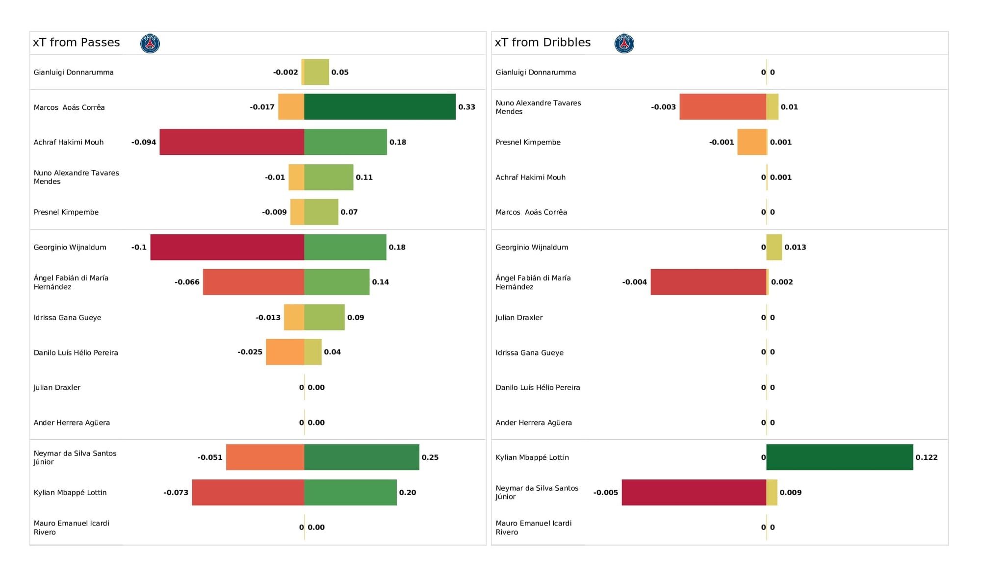 UEFA Champions League 2021/22: RB Leipzig vs PSG - post-match data viz and stats