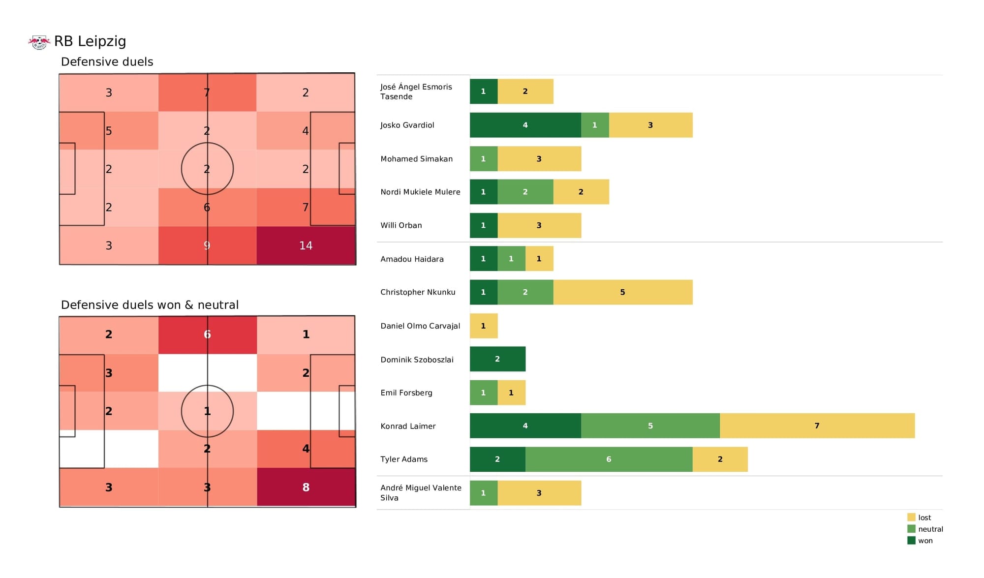 UEFA Champions League 2021/22: RB Leipzig vs PSG - post-match data viz and stats