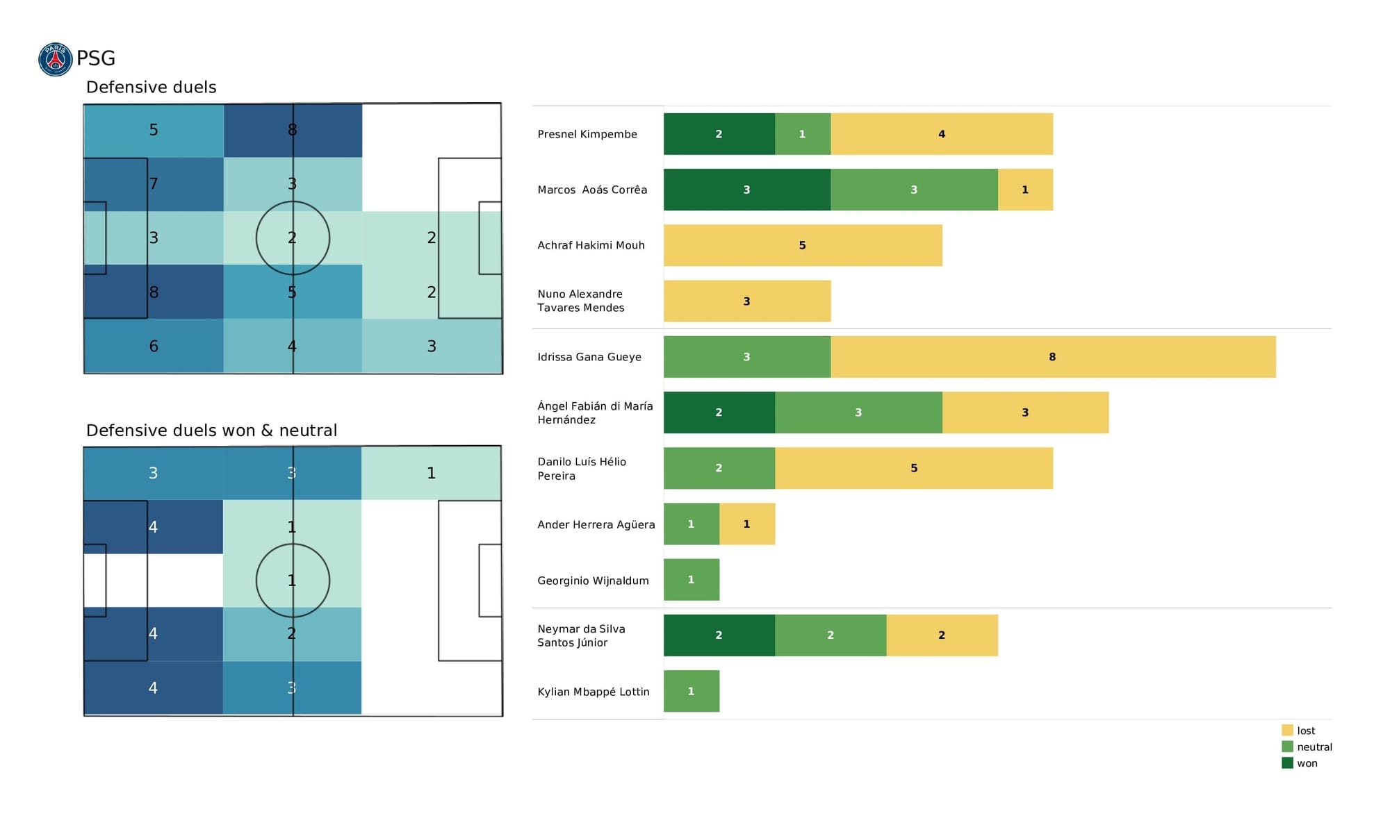 UEFA Champions League 2021/22: RB Leipzig vs PSG - post-match data viz and stats