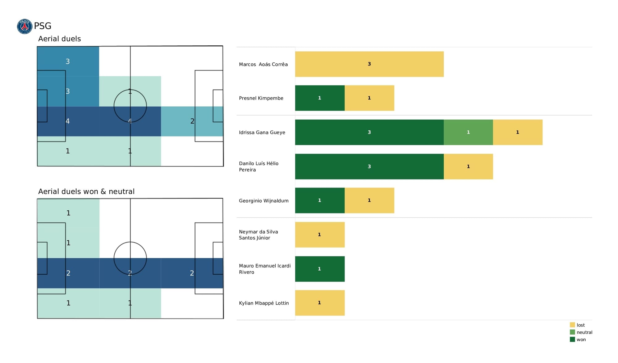 UEFA Champions League 2021/22: RB Leipzig vs PSG - post-match data viz and stats