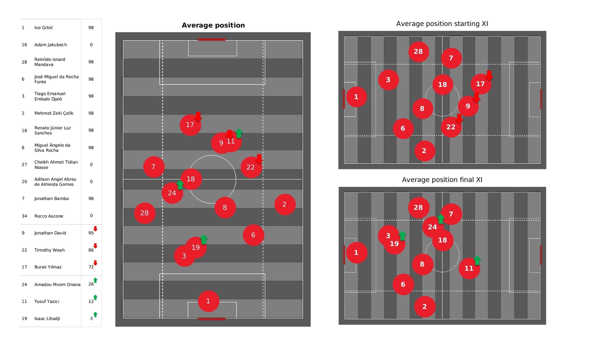 UEFA Champions League 2021/22: Lille vs Salzburg - post-match data viz and stats