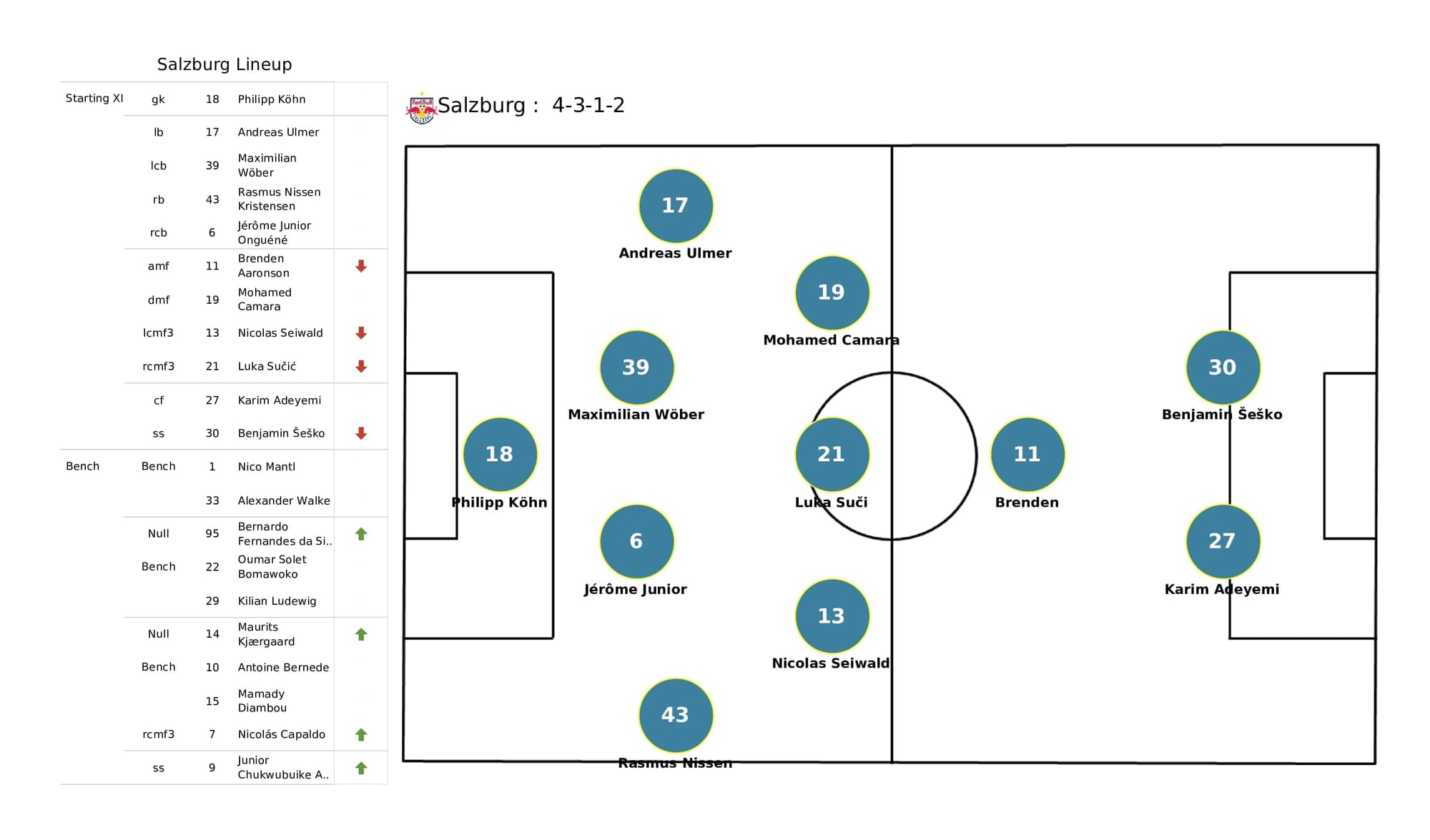 UEFA Champions League 2021/22: Lille vs Salzburg - post-match data viz and stats