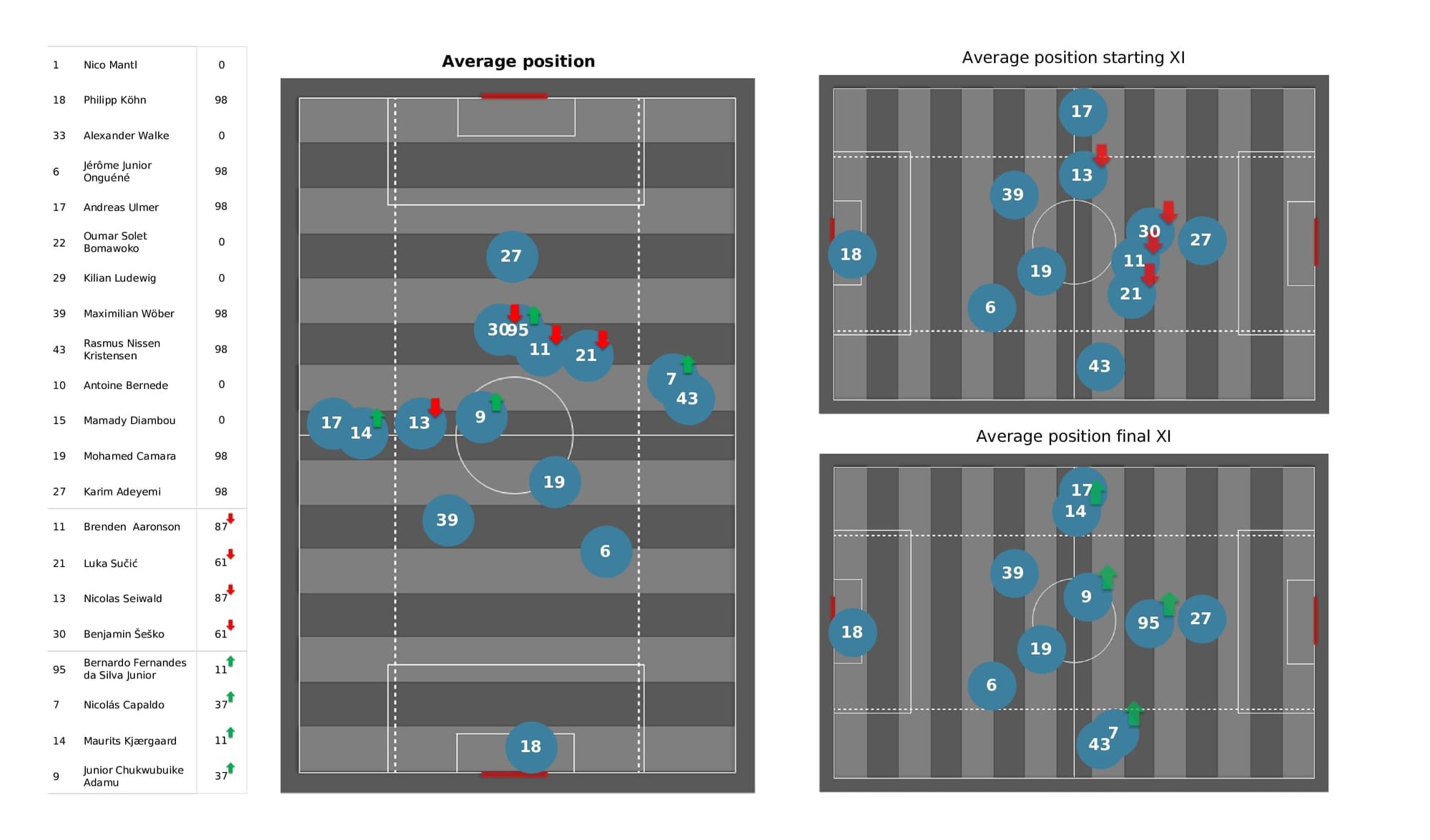 UEFA Champions League 2021/22: Lille vs Salzburg - post-match data viz and stats