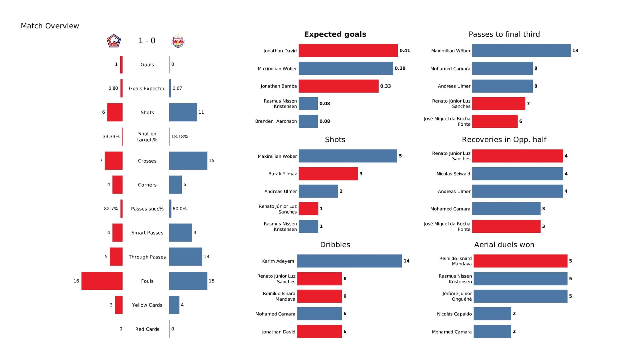 UEFA Champions League 2021/22: Lille vs Salzburg - post-match data viz and stats