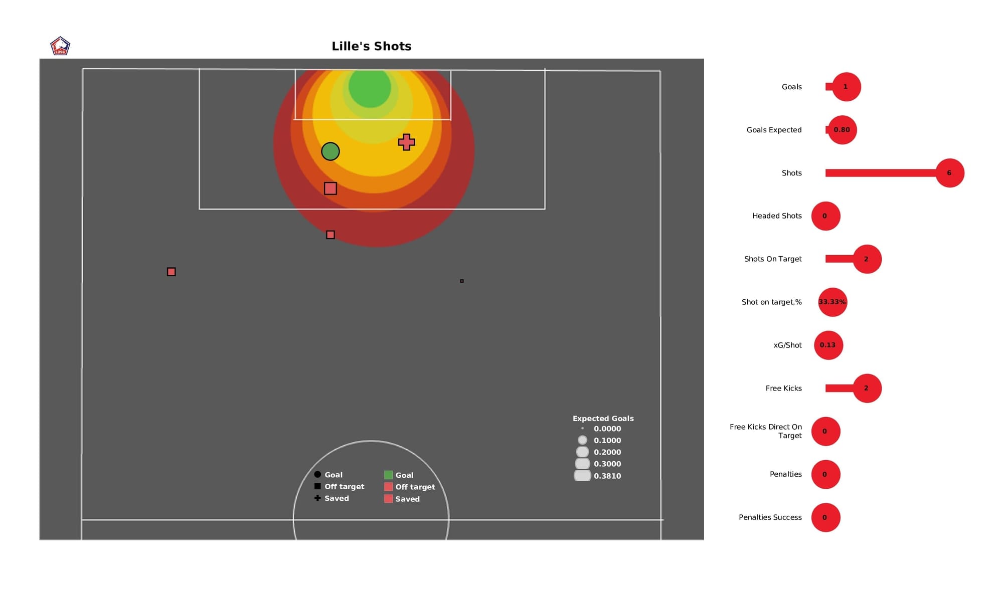 UEFA Champions League 2021/22: Lille vs Salzburg - post-match data viz and stats