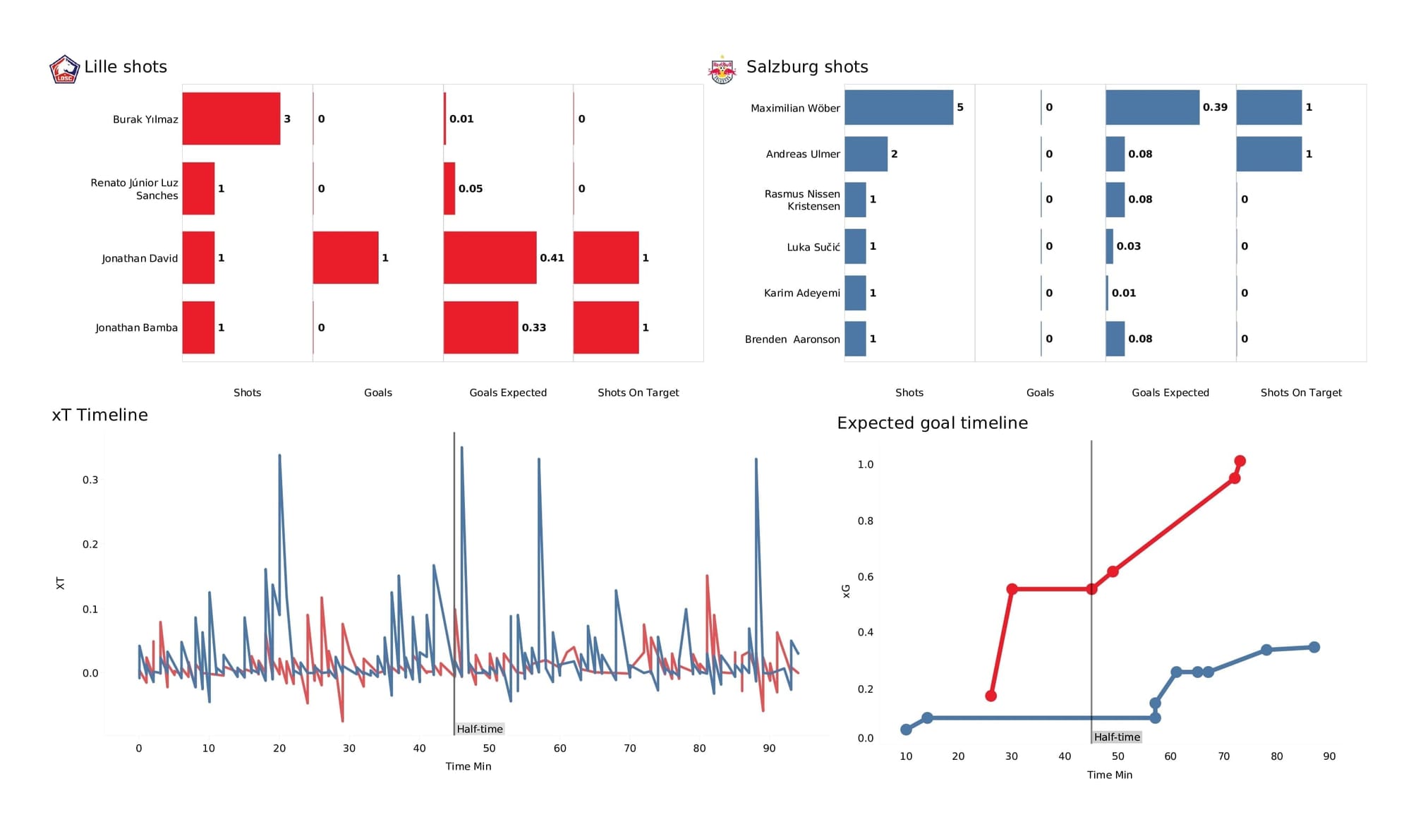 UEFA Champions League 2021/22: Lille vs Salzburg - post-match data viz and stats