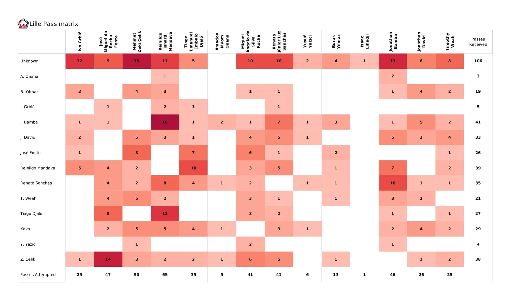 UEFA Champions League 2021/22: Lille vs Salzburg - post-match data viz and stats