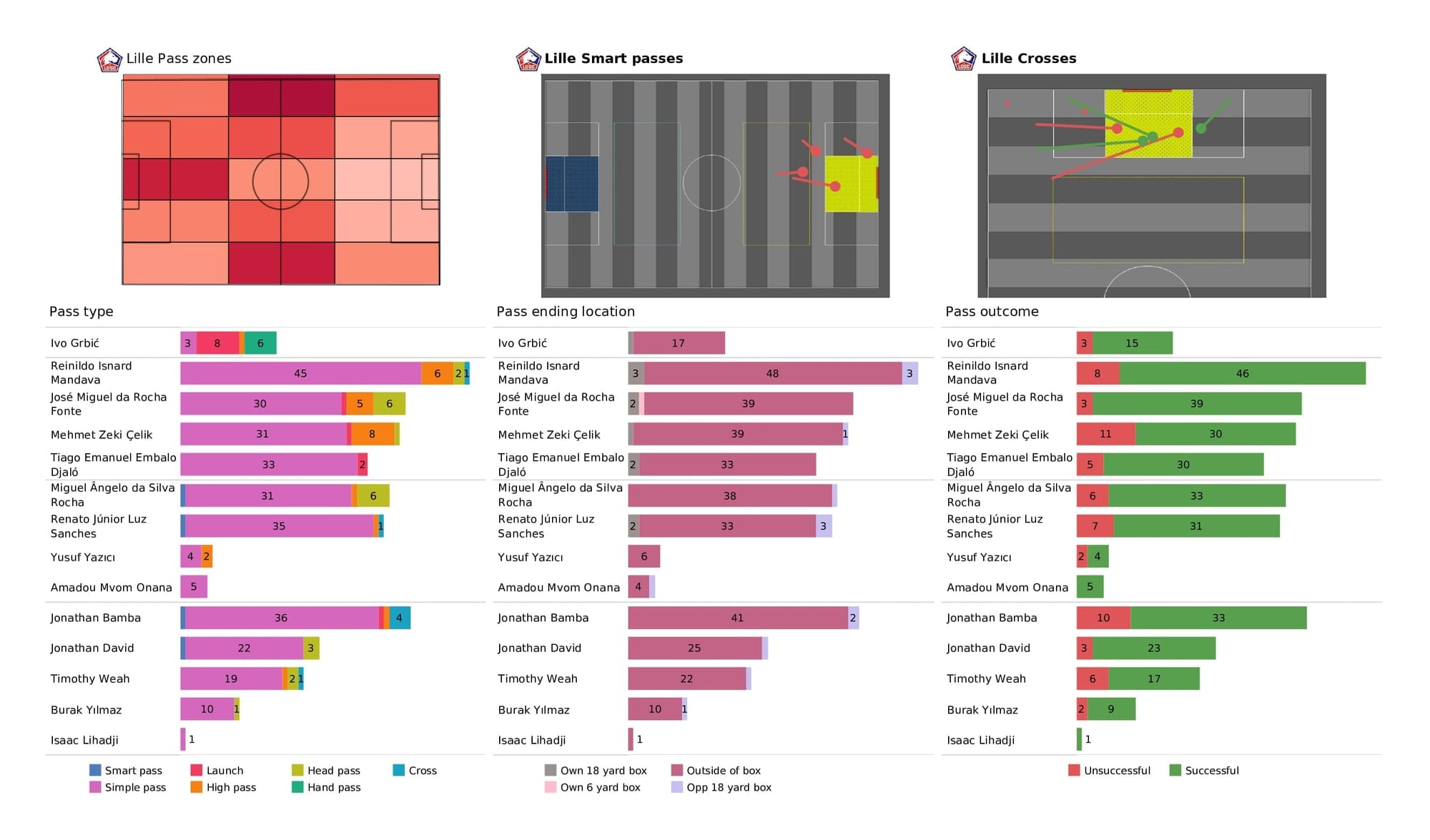 UEFA Champions League 2021/22: Lille vs Salzburg - post-match data viz and stats