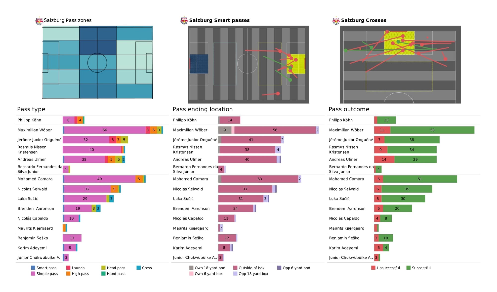 UEFA Champions League 2021/22: Lille vs Salzburg - post-match data viz and stats