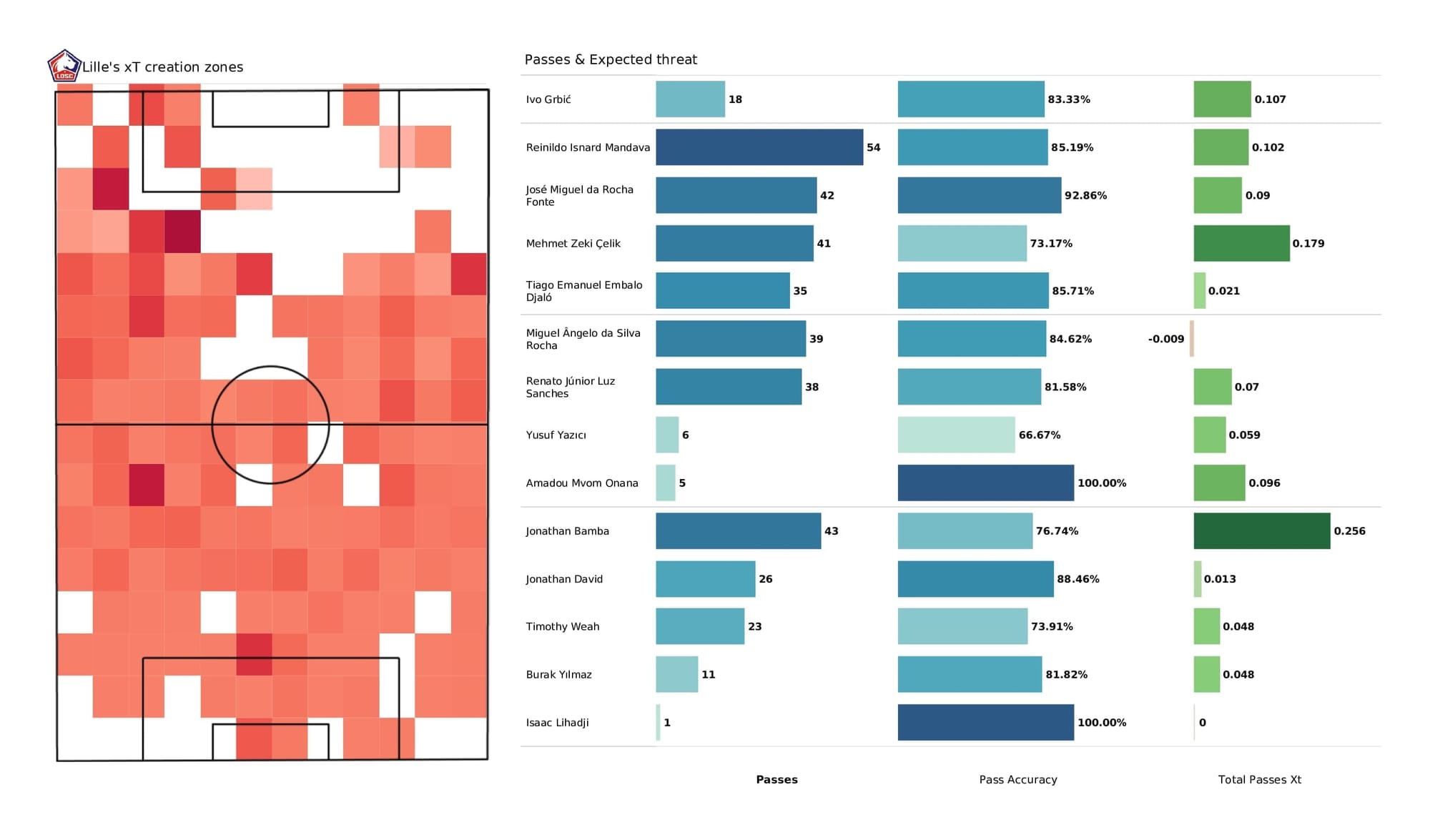 UEFA Champions League 2021/22: Lille vs Salzburg - post-match data viz and stats