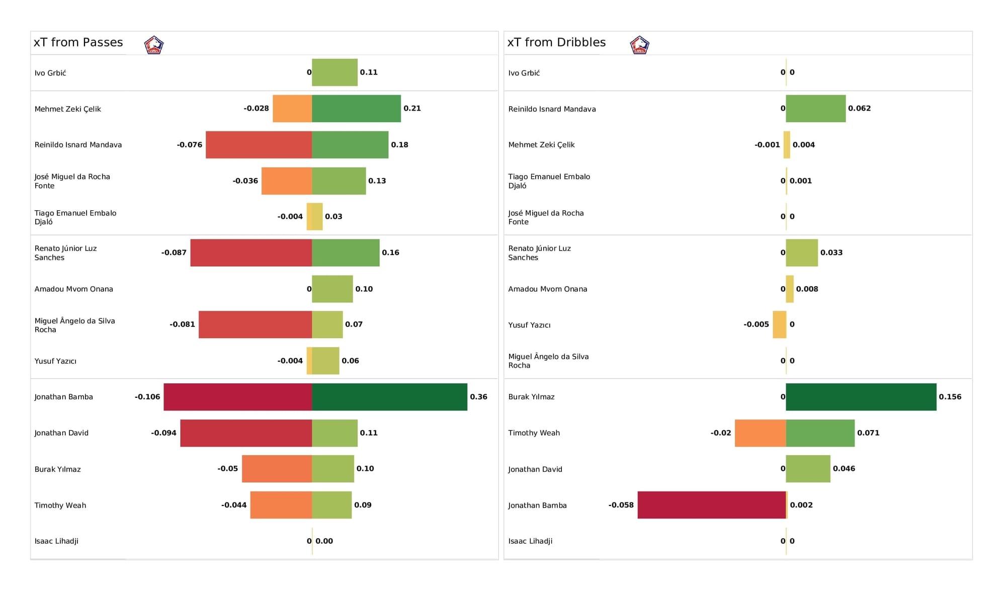 UEFA Champions League 2021/22: Lille vs Salzburg - post-match data viz and stats