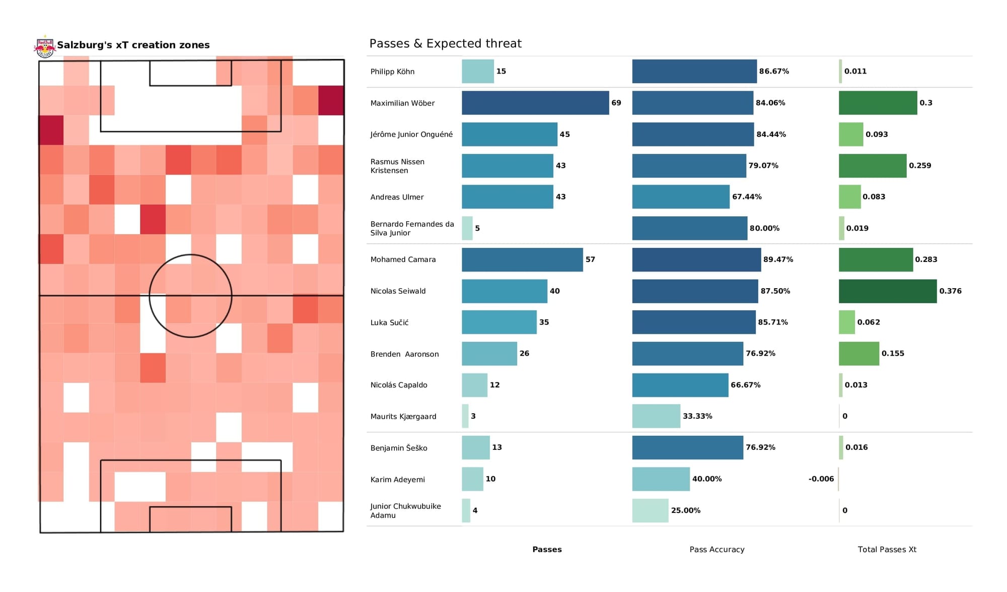 UEFA Champions League 2021/22: Lille vs Salzburg - post-match data viz and stats