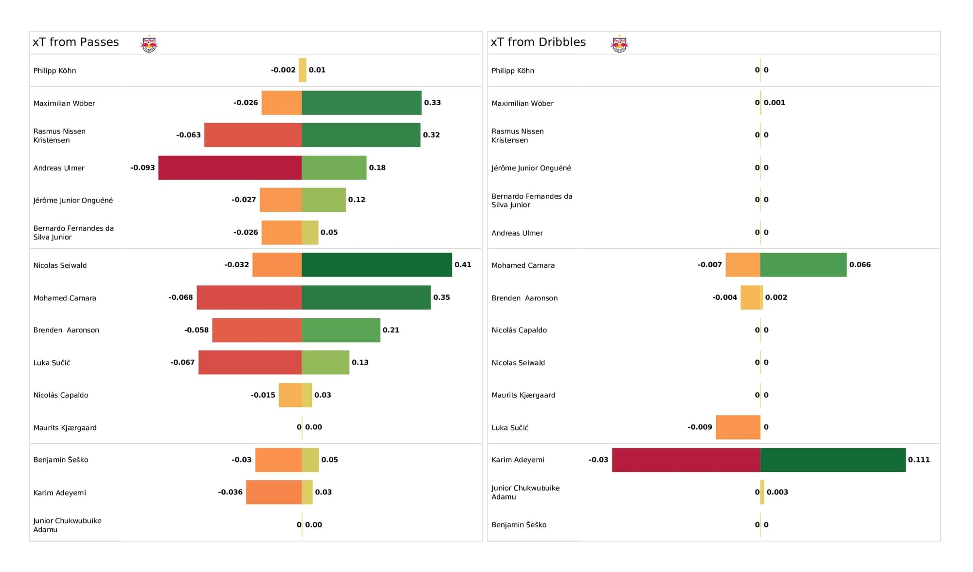 UEFA Champions League 2021/22: Lille vs Salzburg - post-match data viz and stats