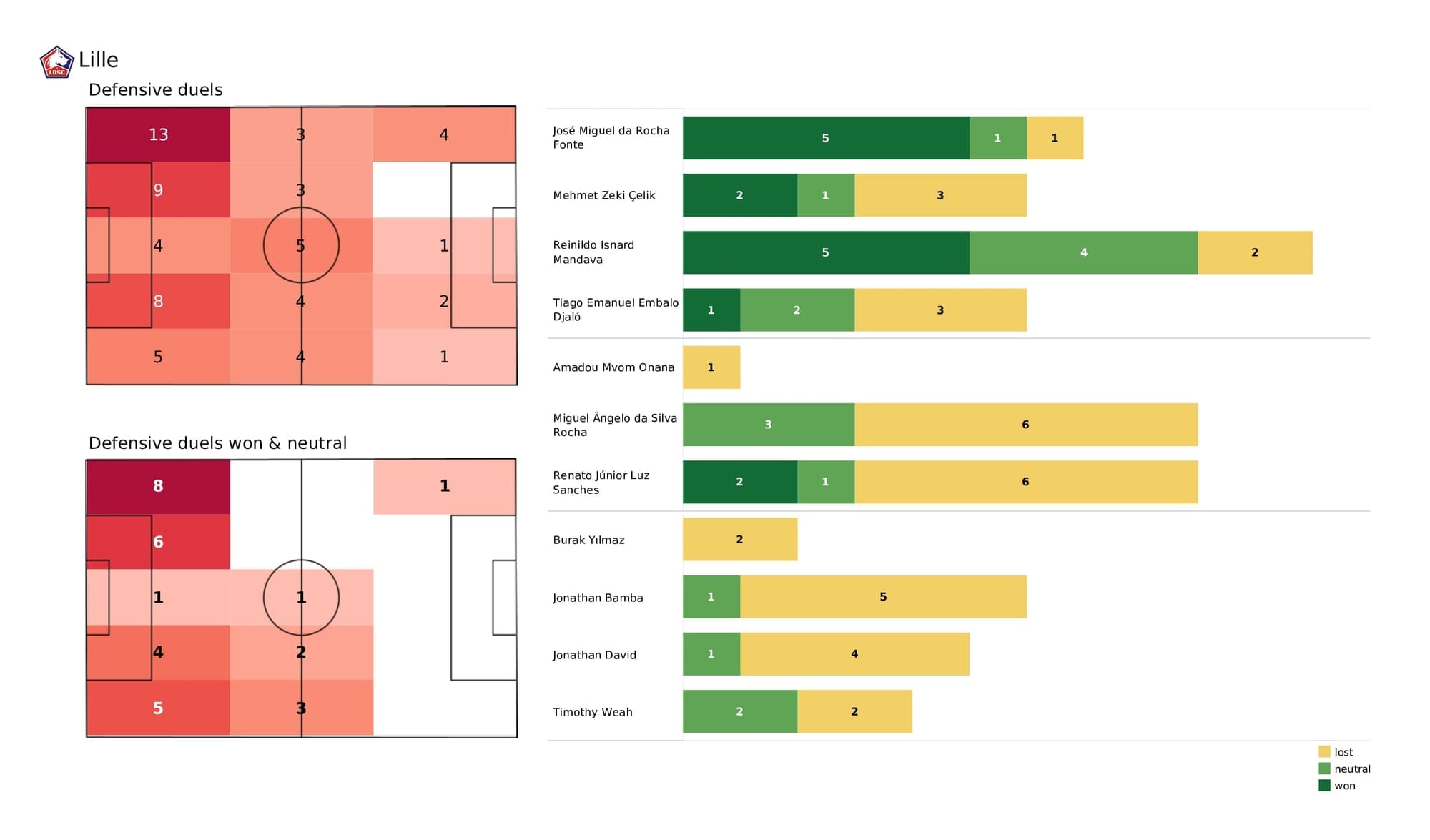 UEFA Champions League 2021/22: Lille vs Salzburg - post-match data viz and stats