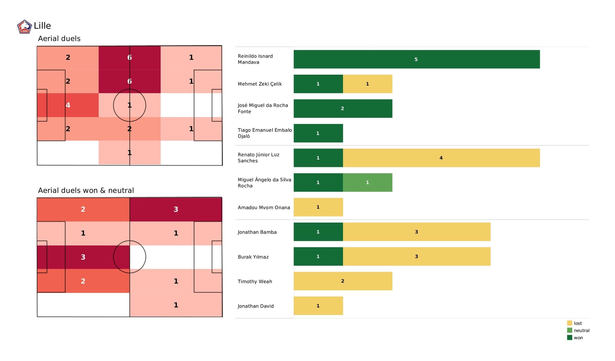 UEFA Champions League 2021/22: Lille vs Salzburg - post-match data viz and stats