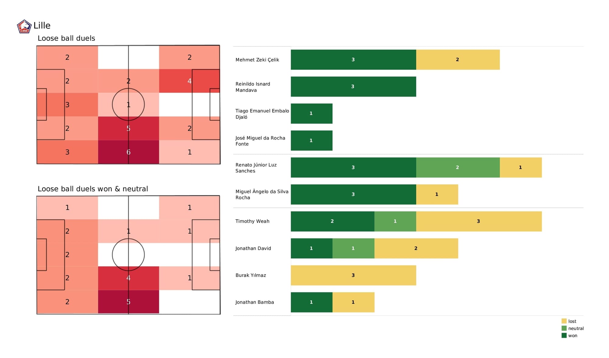 UEFA Champions League 2021/22: Lille vs Salzburg - post-match data viz and stats