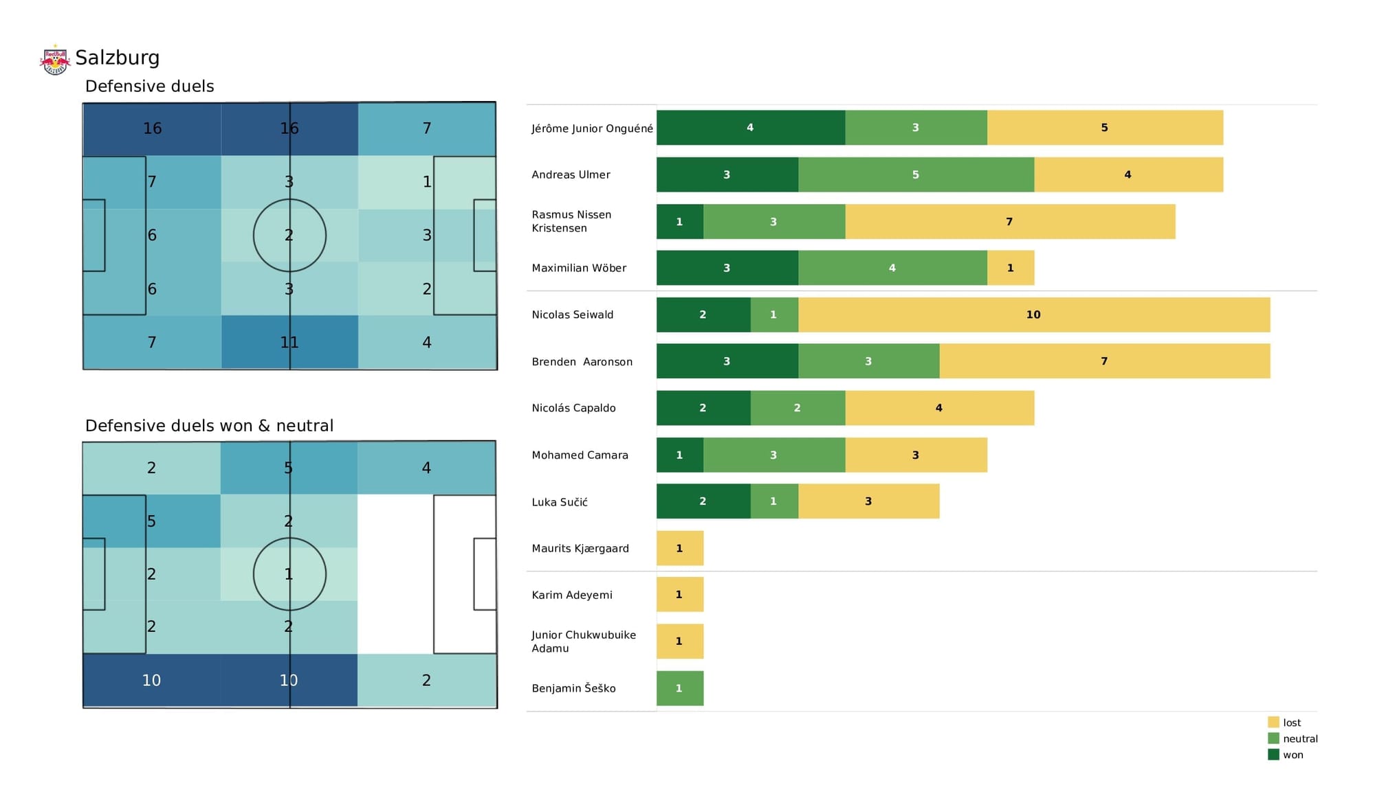 UEFA Champions League 2021/22: Lille vs Salzburg - post-match data viz and stats