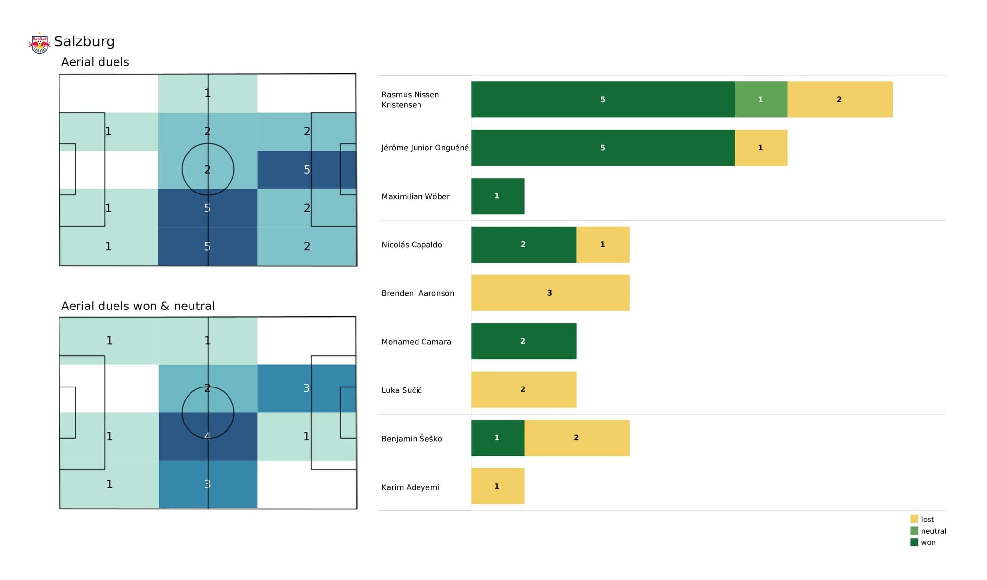 UEFA Champions League 2021/22: Lille vs Salzburg - post-match data viz and stats