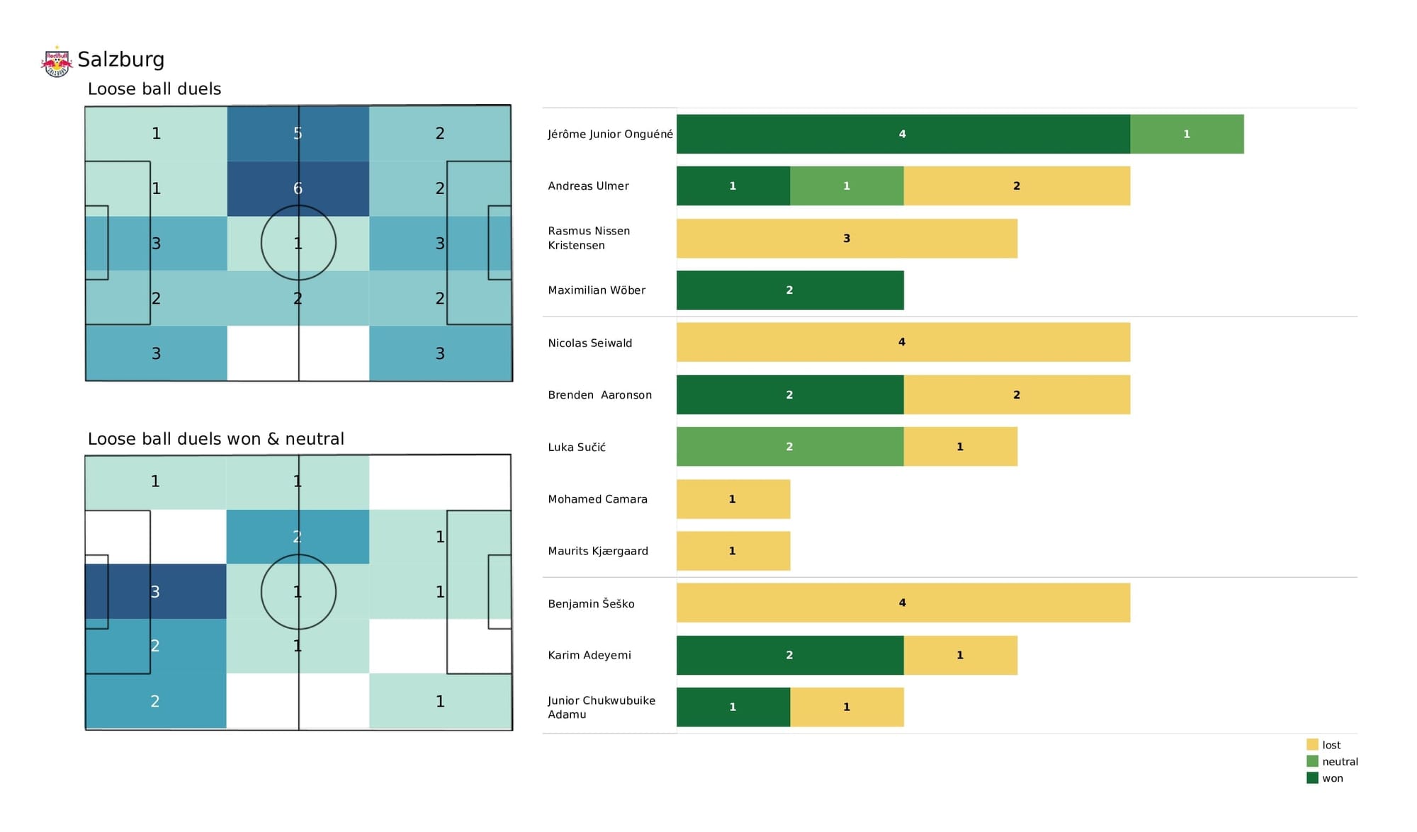 UEFA Champions League 2021/22: Lille vs Salzburg - post-match data viz and stats