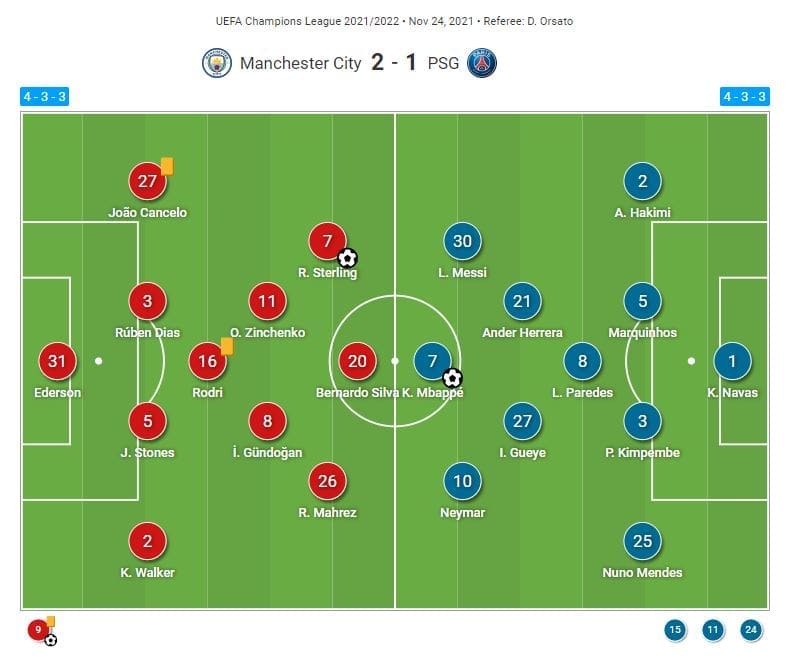 Champions League 2021/22: How City limited the Neymar-Mbappe-Messi trio to win with a comeback - tactical analysis tactics