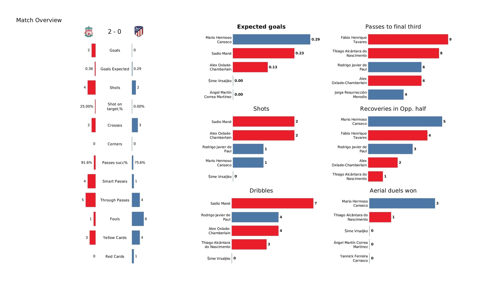 UEFA Champions League 2021/22: Liverpool vs Atletico Madrid - post-match data viz and stats