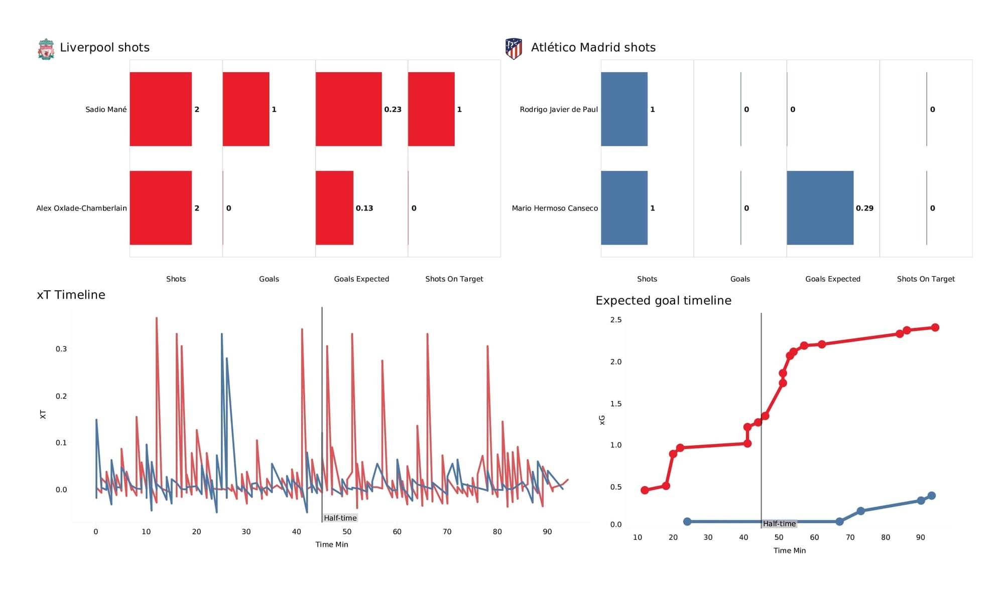 UEFA Champions League 2021/22: Liverpool vs Atletico Madrid - post-match data viz and stats