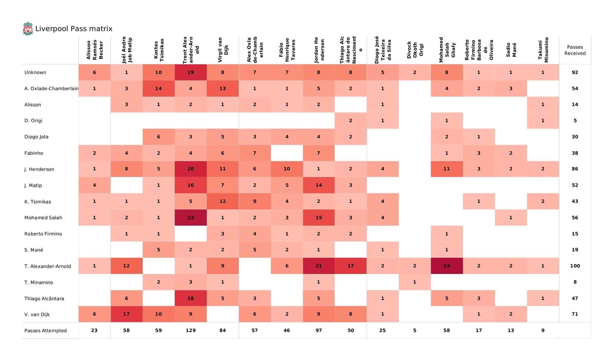 UEFA Champions League 2021/22: Liverpool vs Atletico Madrid - post-match data viz and stats