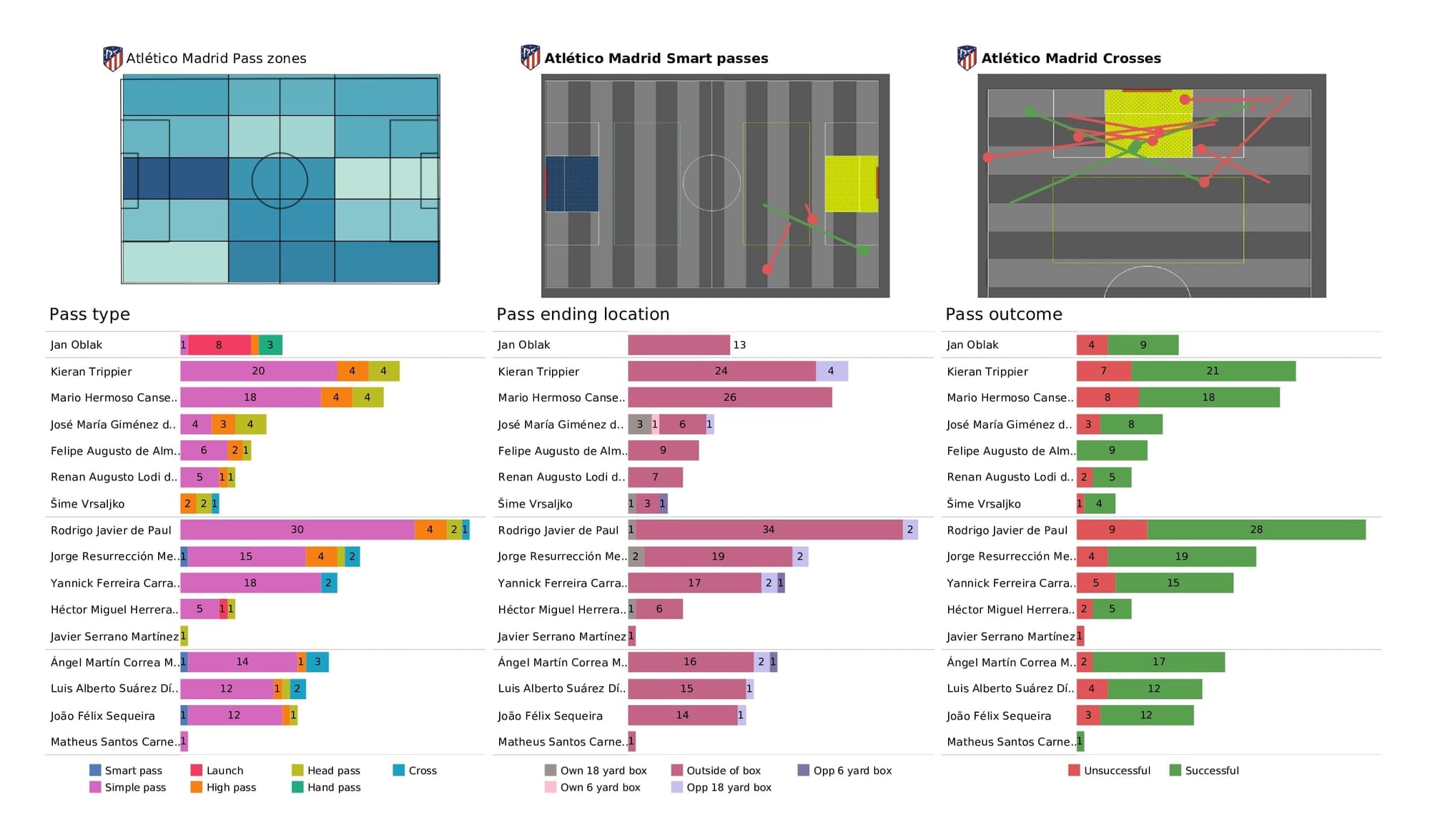 UEFA Champions League 2021/22: Liverpool vs Atletico Madrid - post-match data viz and stats