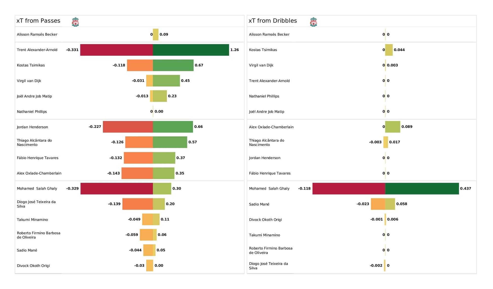 UEFA Champions League 2021/22: Liverpool vs Atletico Madrid - post-match data viz and stats