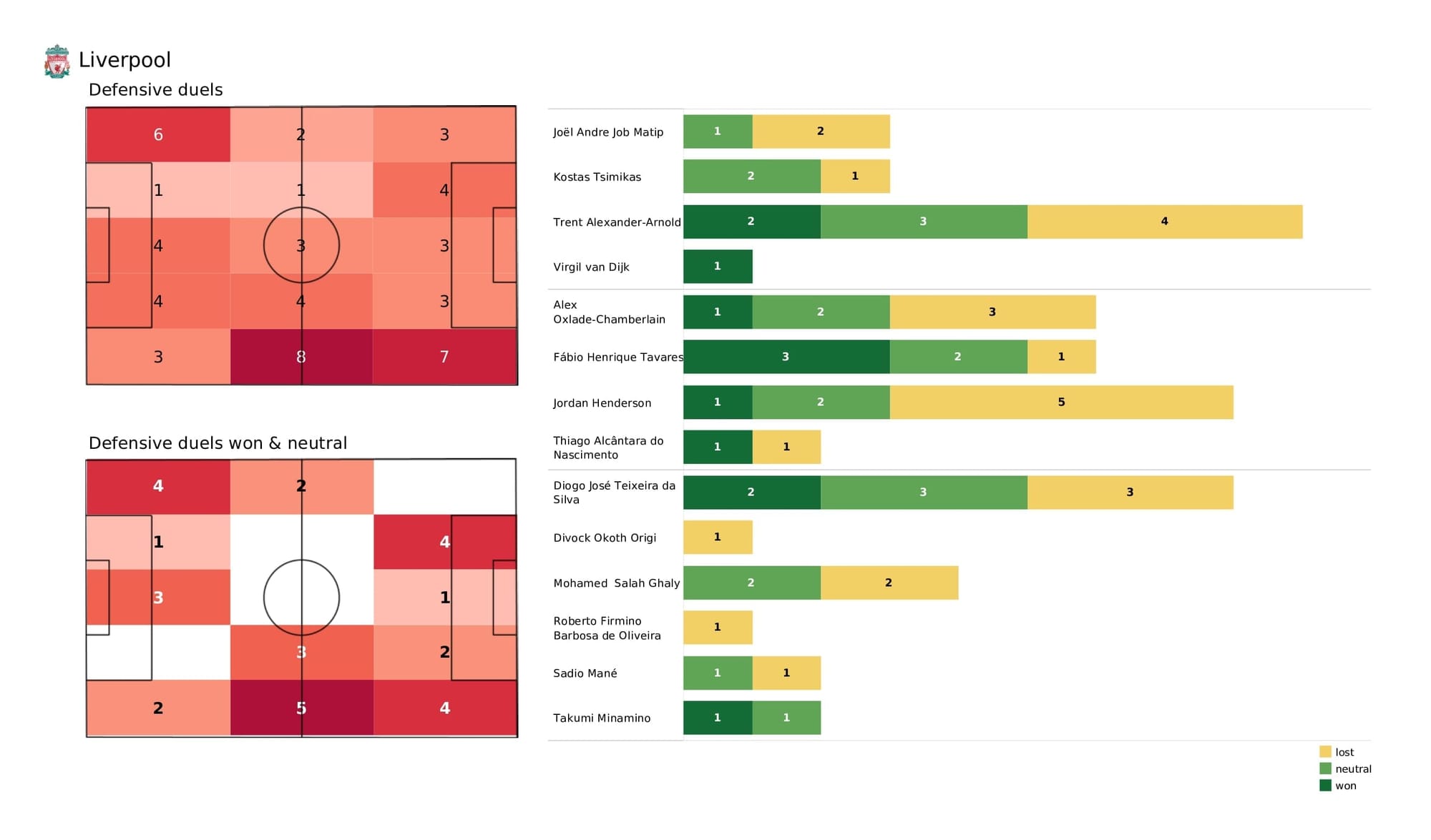 UEFA Champions League 2021/22: Liverpool vs Atletico Madrid - post-match data viz and stats