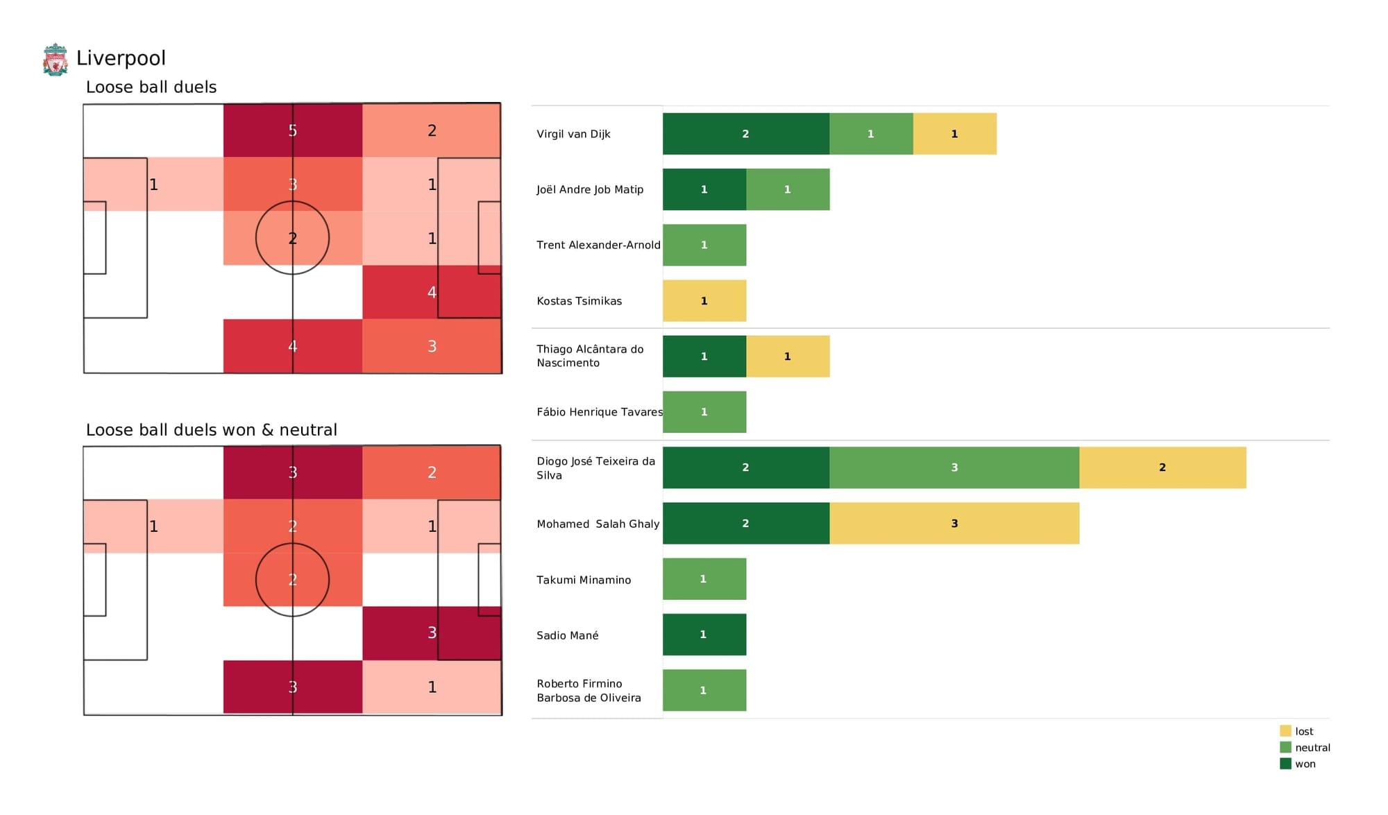 UEFA Champions League 2021/22: Liverpool vs Atletico Madrid - post-match data viz and stats