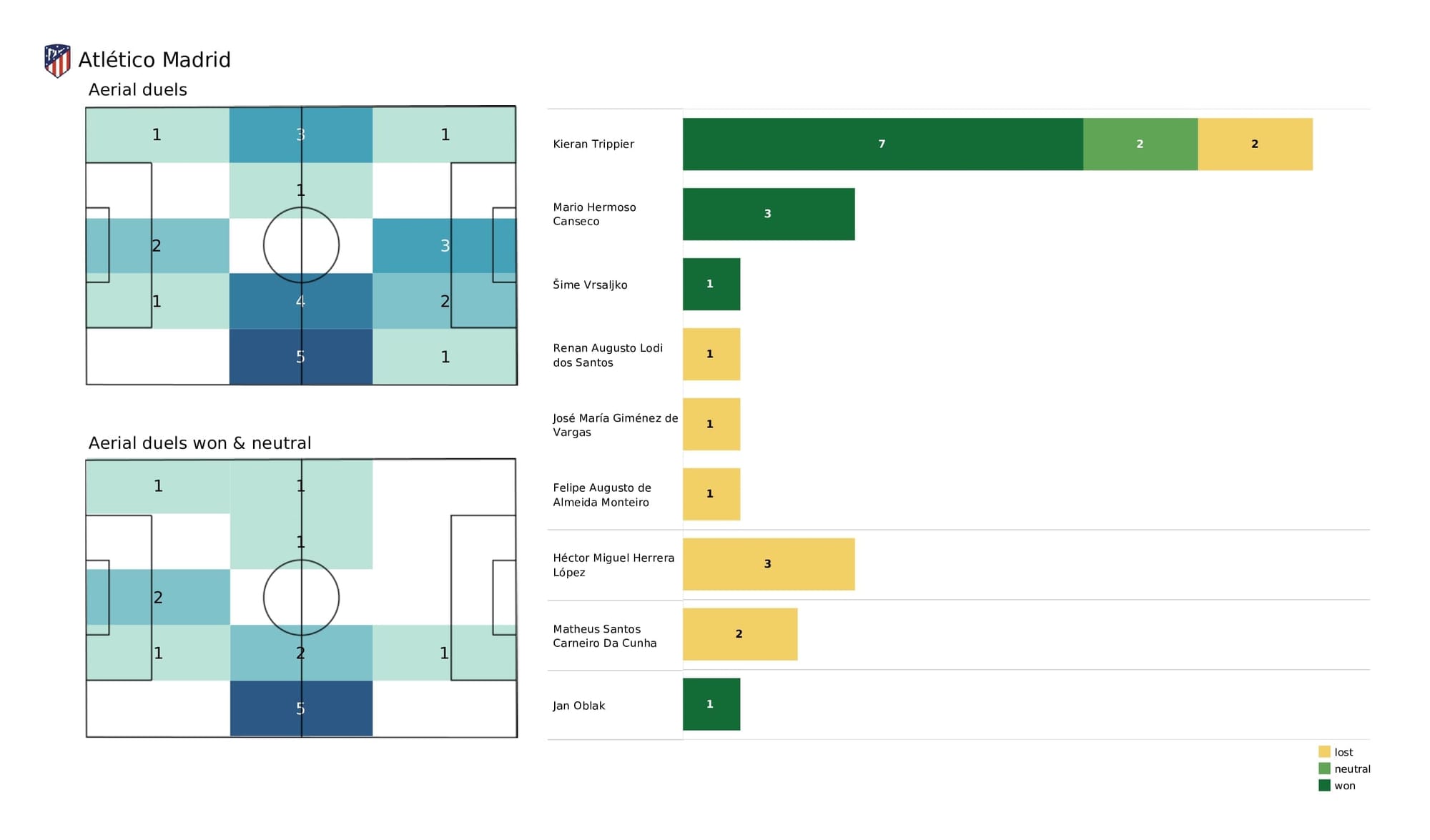 UEFA Champions League 2021/22: Liverpool vs Atletico Madrid - post-match data viz and stats