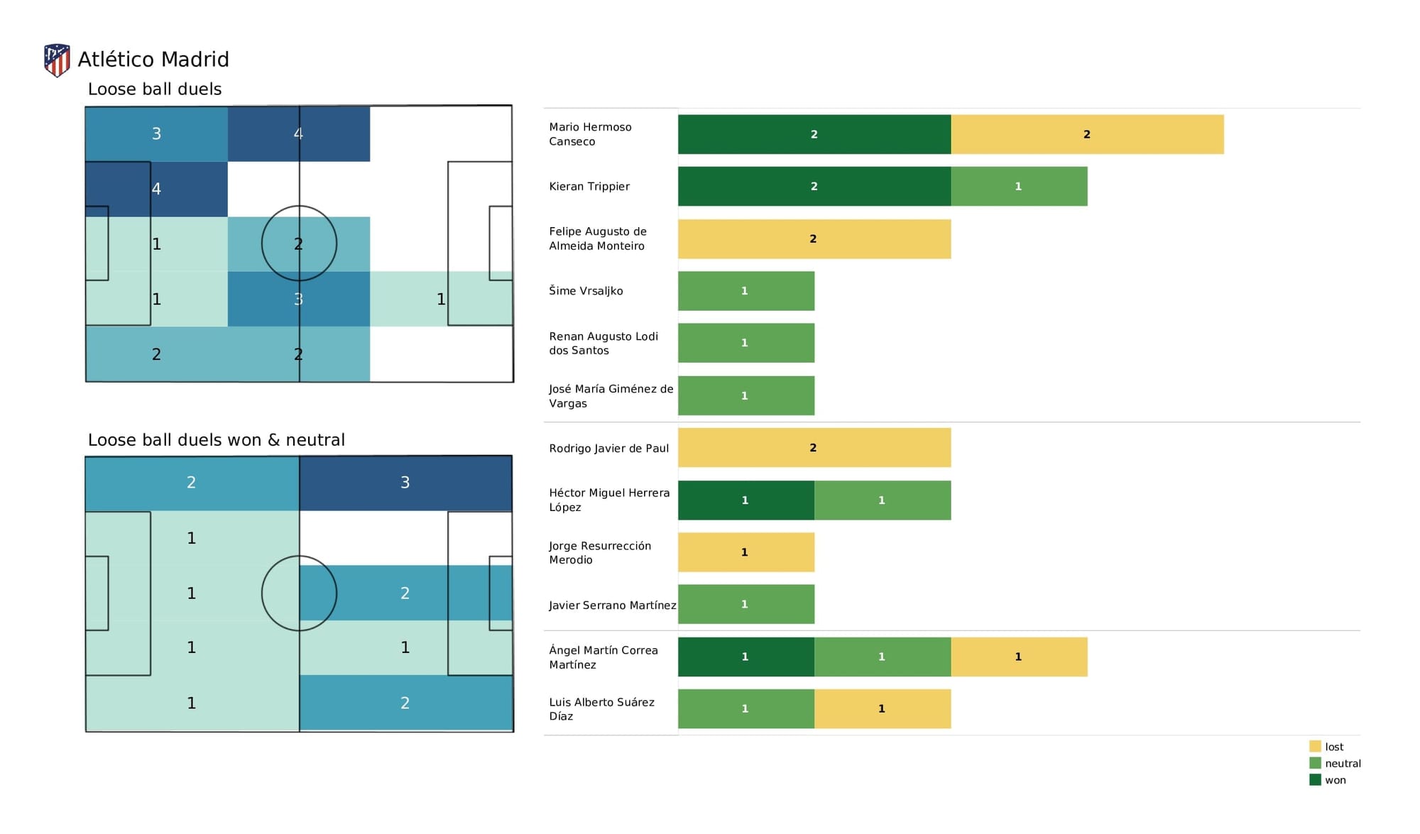 UEFA Champions League 2021/22: Liverpool vs Atletico Madrid - post-match data viz and stats