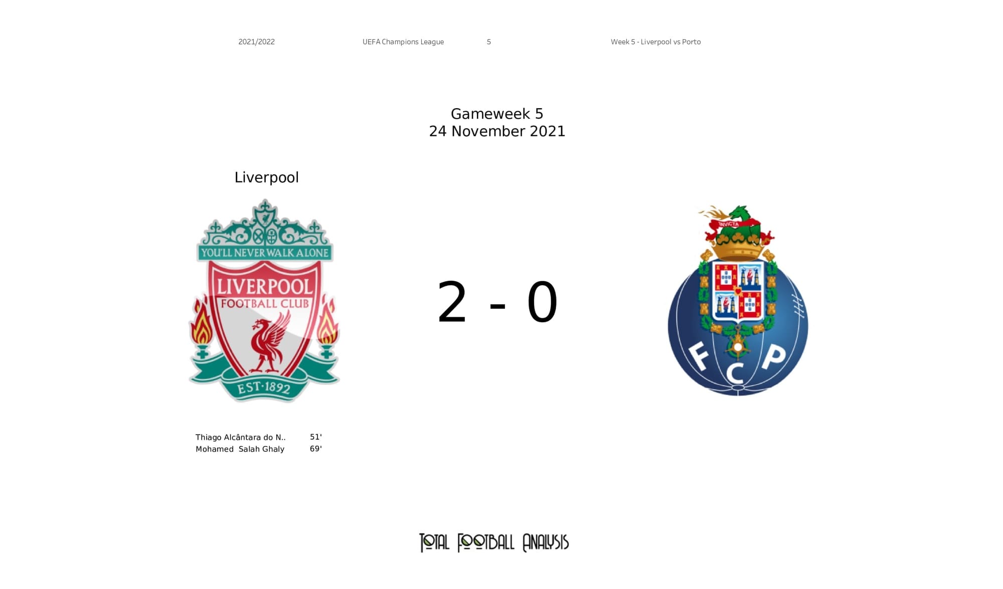 UEFA Champions League 2021/22: Liverpool vs Porto - post-match data viz and stats