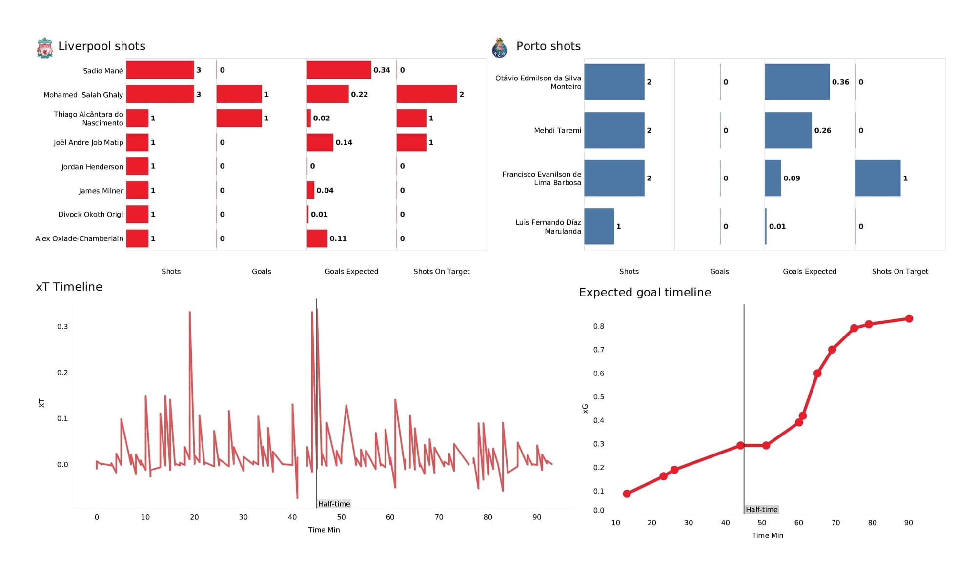 UEFA Champions League 2021/22: Liverpool vs Porto - post-match data viz and stats