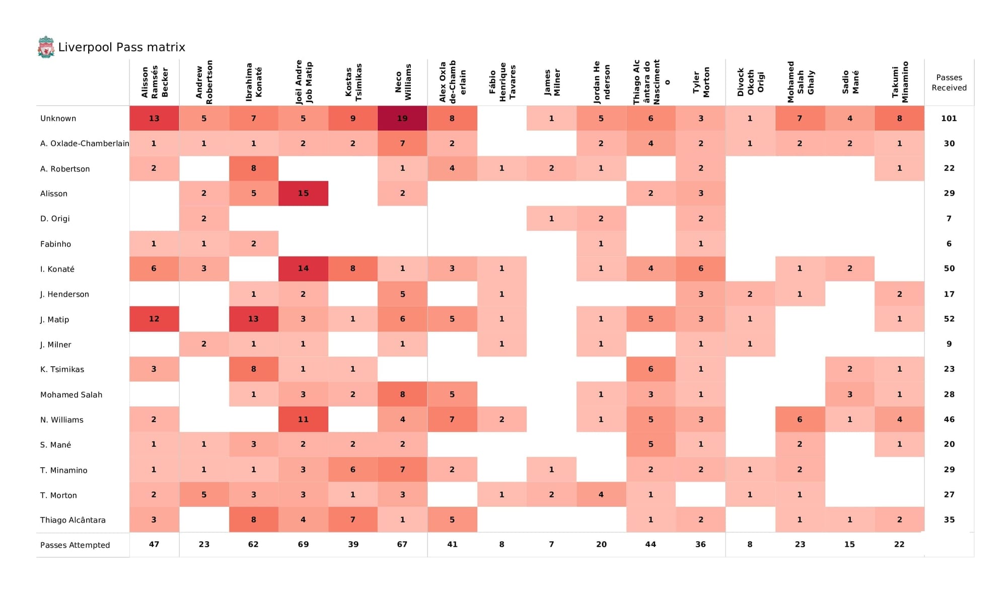 UEFA Champions League 2021/22: Liverpool vs Porto - post-match data viz and stats